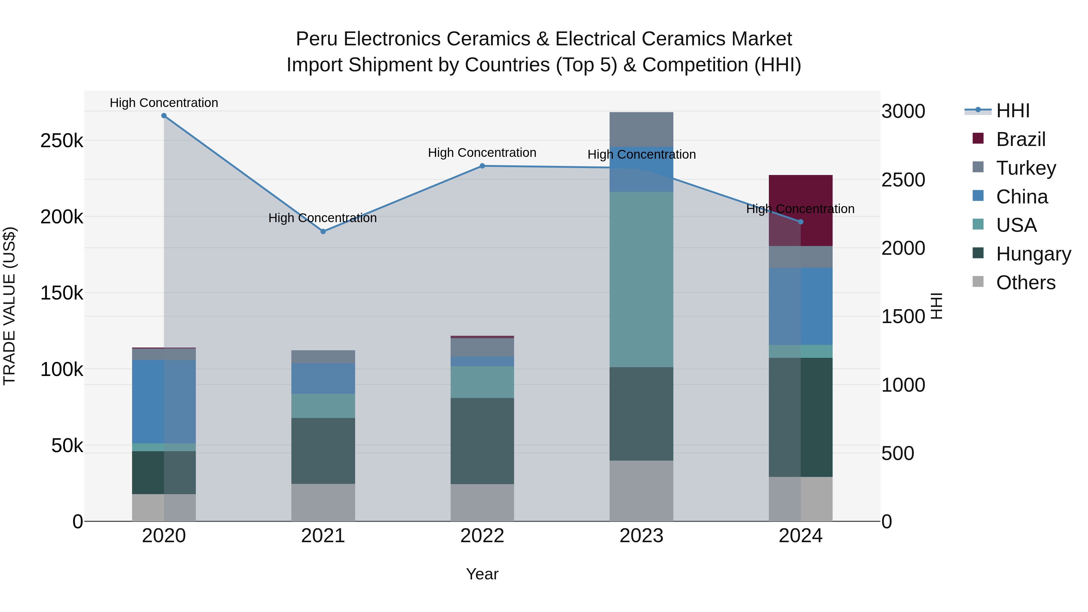 Peru Electronics Ceramics & Electrical Ceramics Market Top 5 Importing Countries and Market Competition (HHI) Analysis