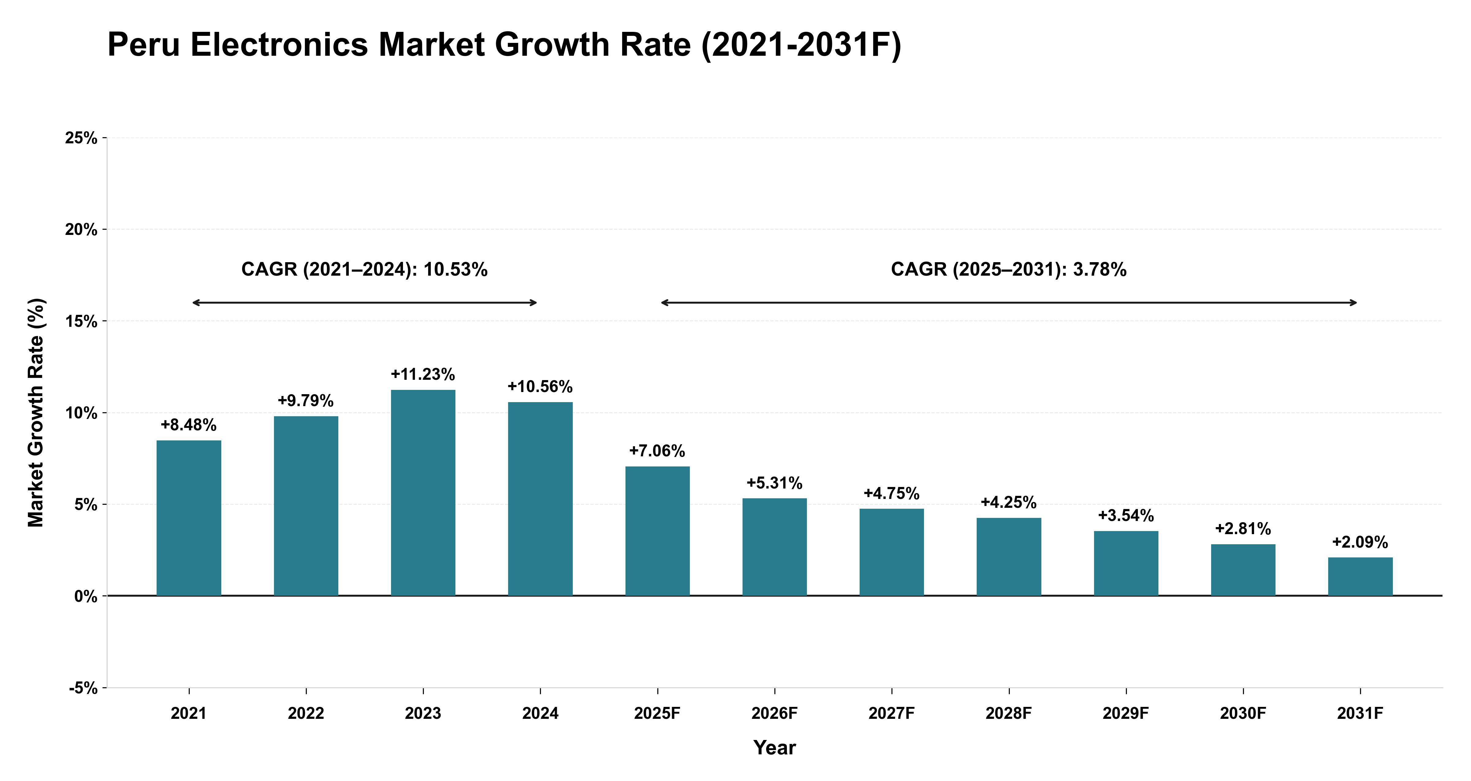 Peru Electronics Market Year-wise Growth Rate (2021-2031F)