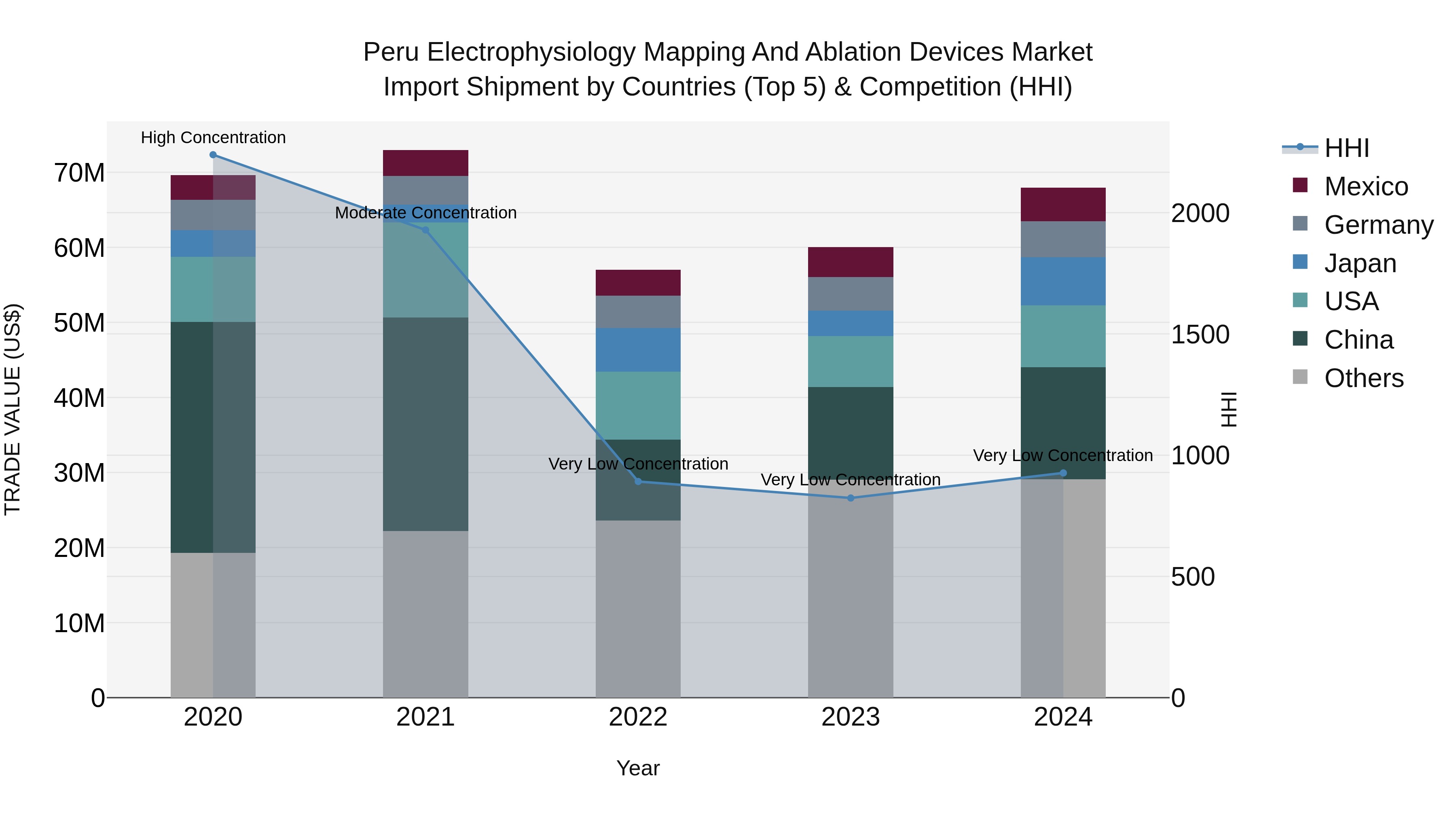 Peru Electrophysiology Mapping And Ablation Devices Market Top 5 Importing Countries and Market Competition (HHI) Analysis