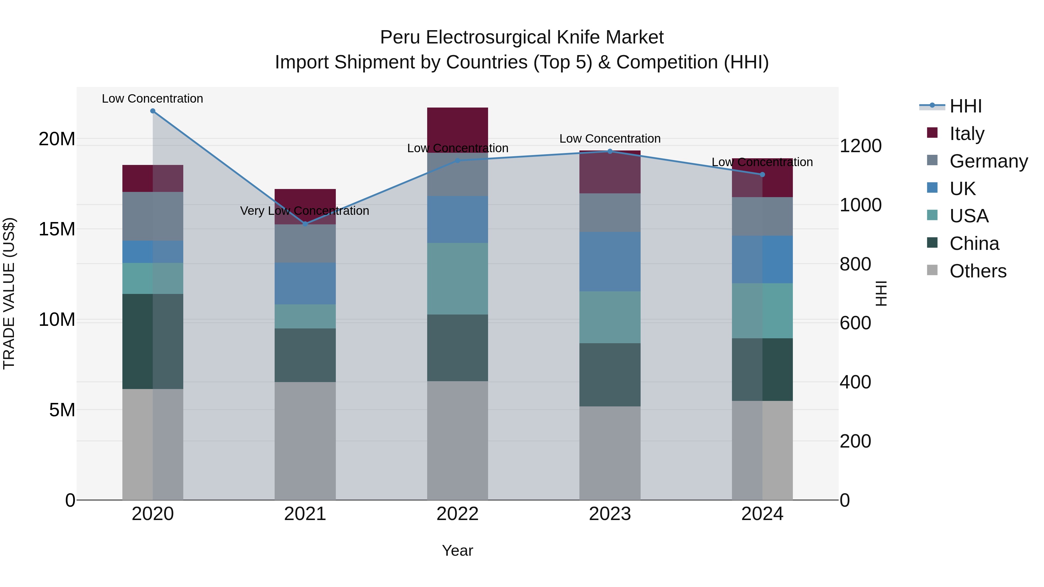 Peru Electrosurgical Knife Market Top 5 Importing Countries and Market Competition (HHI) Analysis