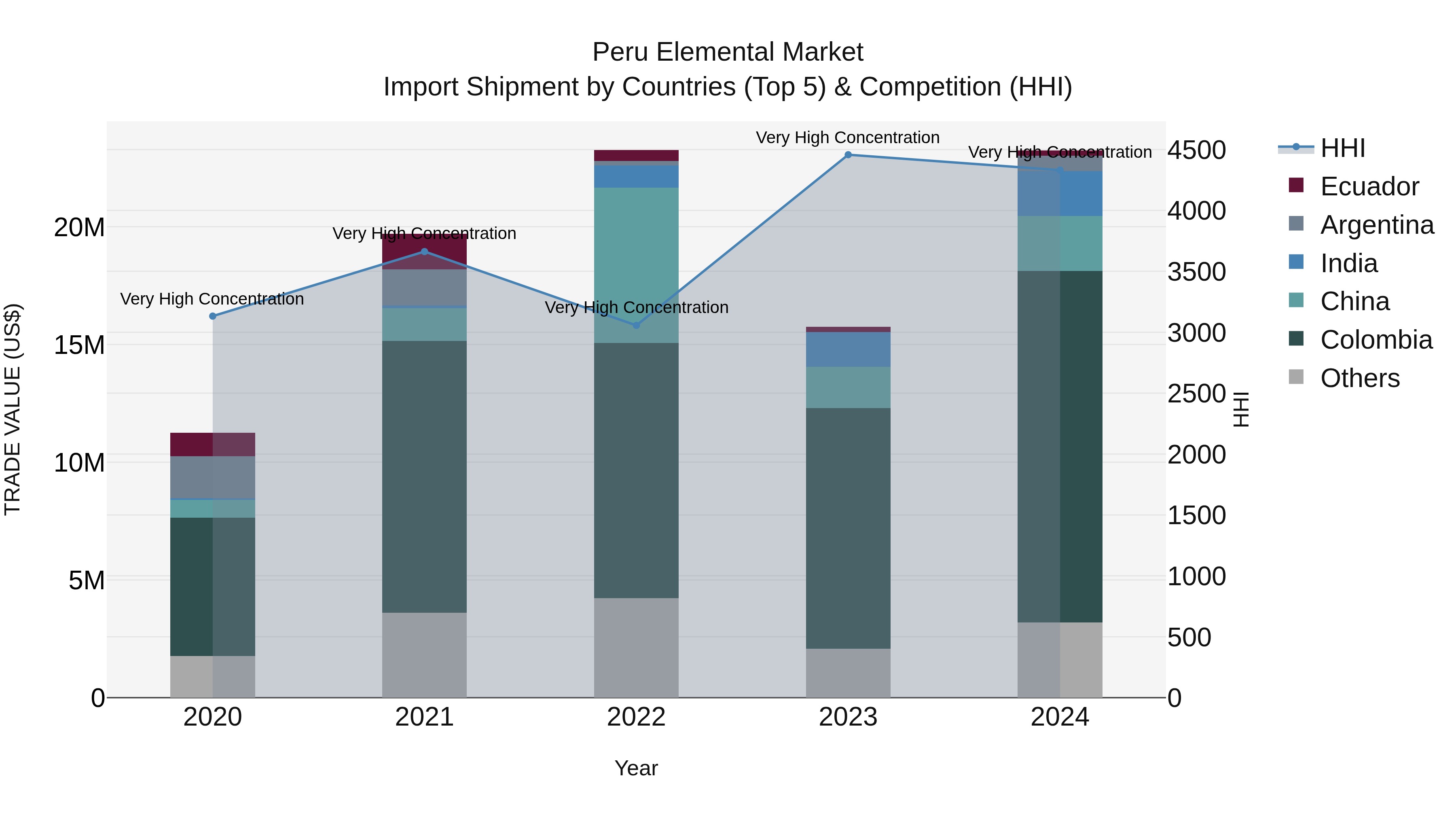 Peru Elemental Market Top 5 Importing Countries and Market Competition (HHI) Analysis