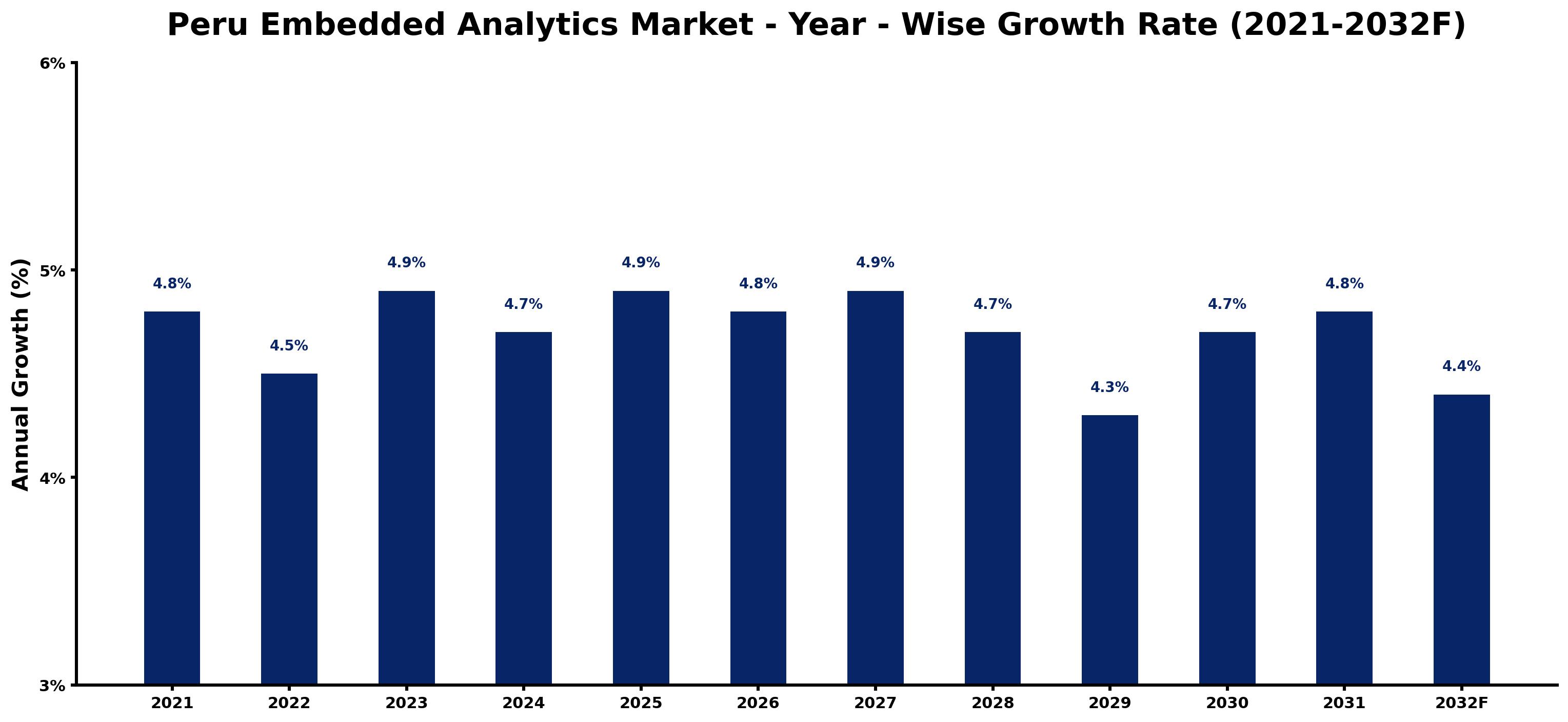 Peru Embedded Analytics Market Year-wise Growth Rate and Key Drivers