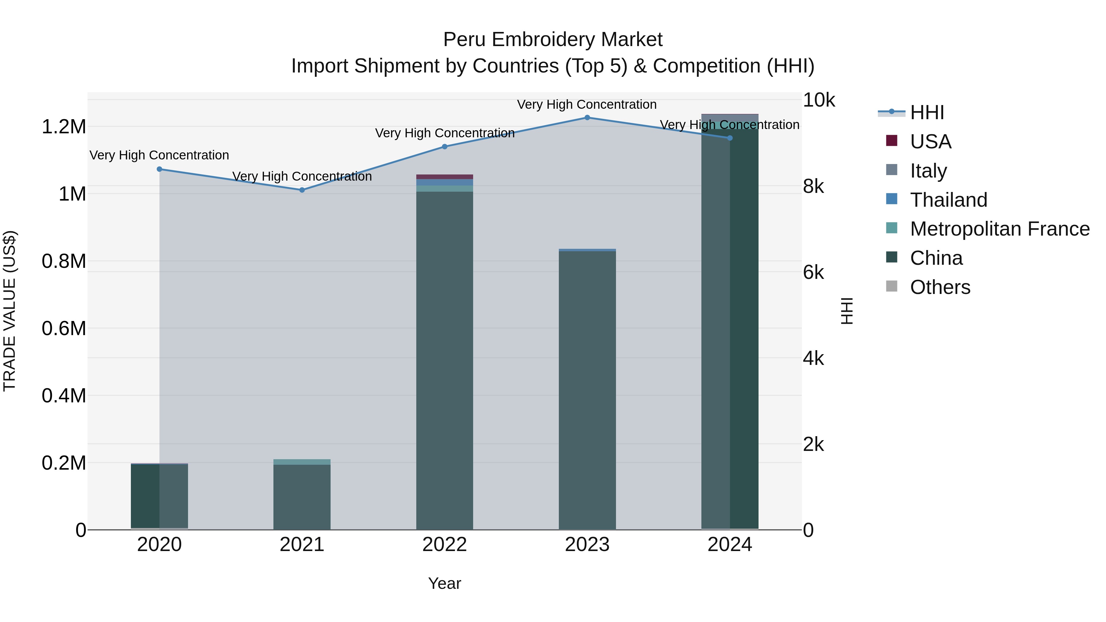 Peru Embroidery Market Top 5 Importing Countries and Market Competition (HHI) Analysis