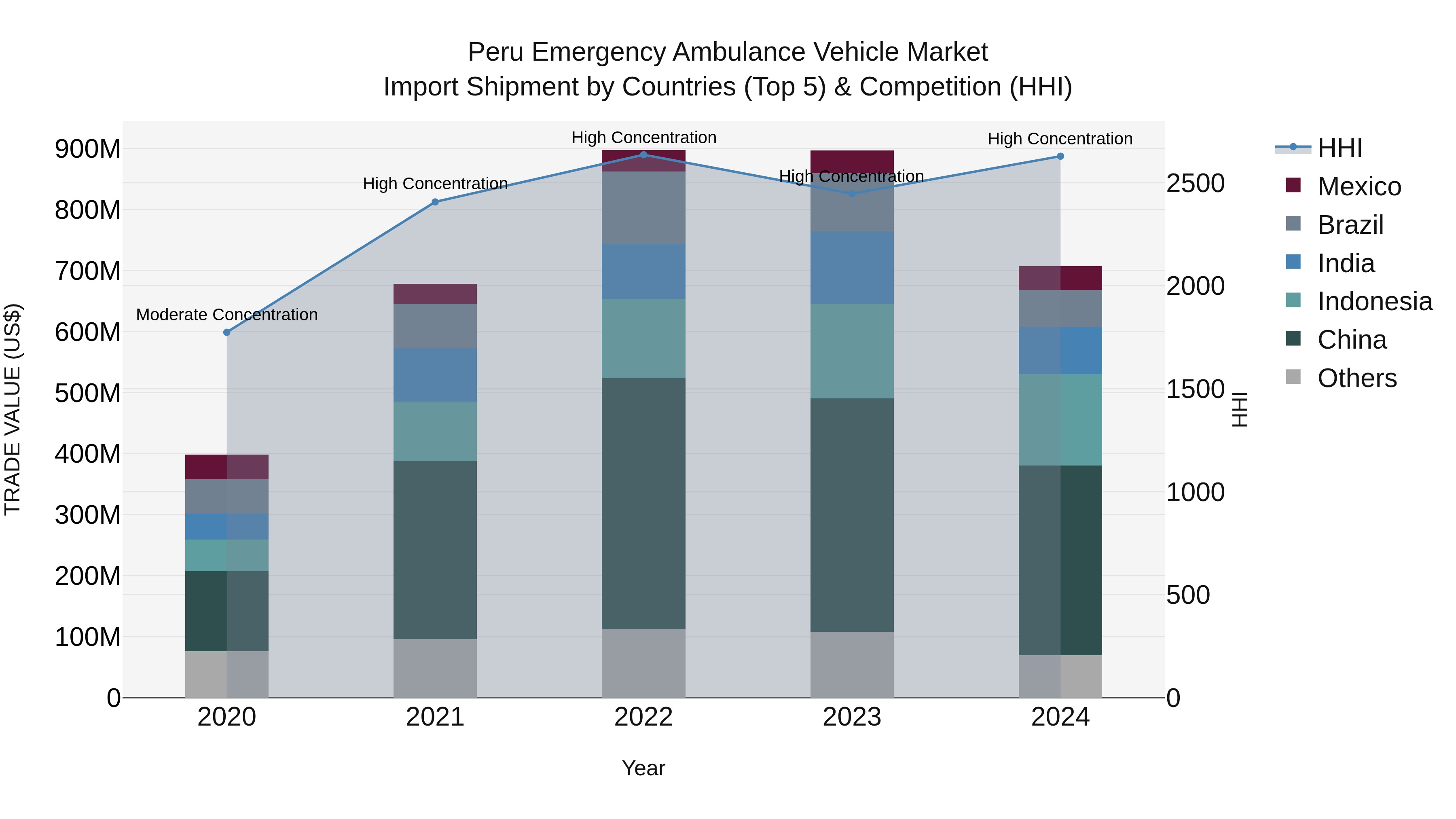 Peru Emergency Ambulance Vehicle Market Top 5 Importing Countries and Market Competition (HHI) Analysis