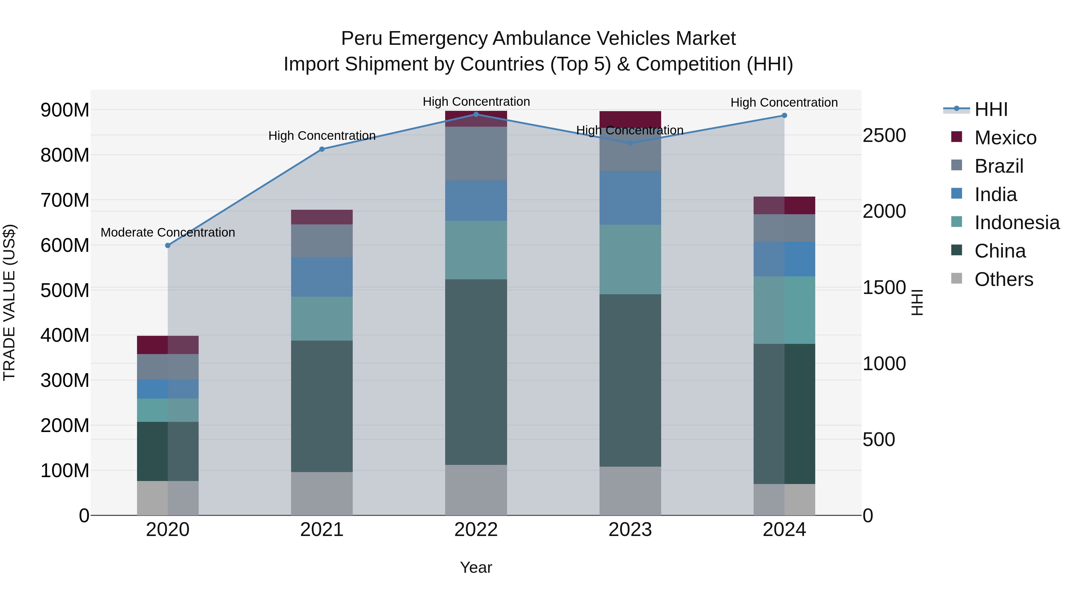 Peru Emergency Ambulance Vehicles Market Top 5 Importing Countries and Market Competition (HHI) Analysis