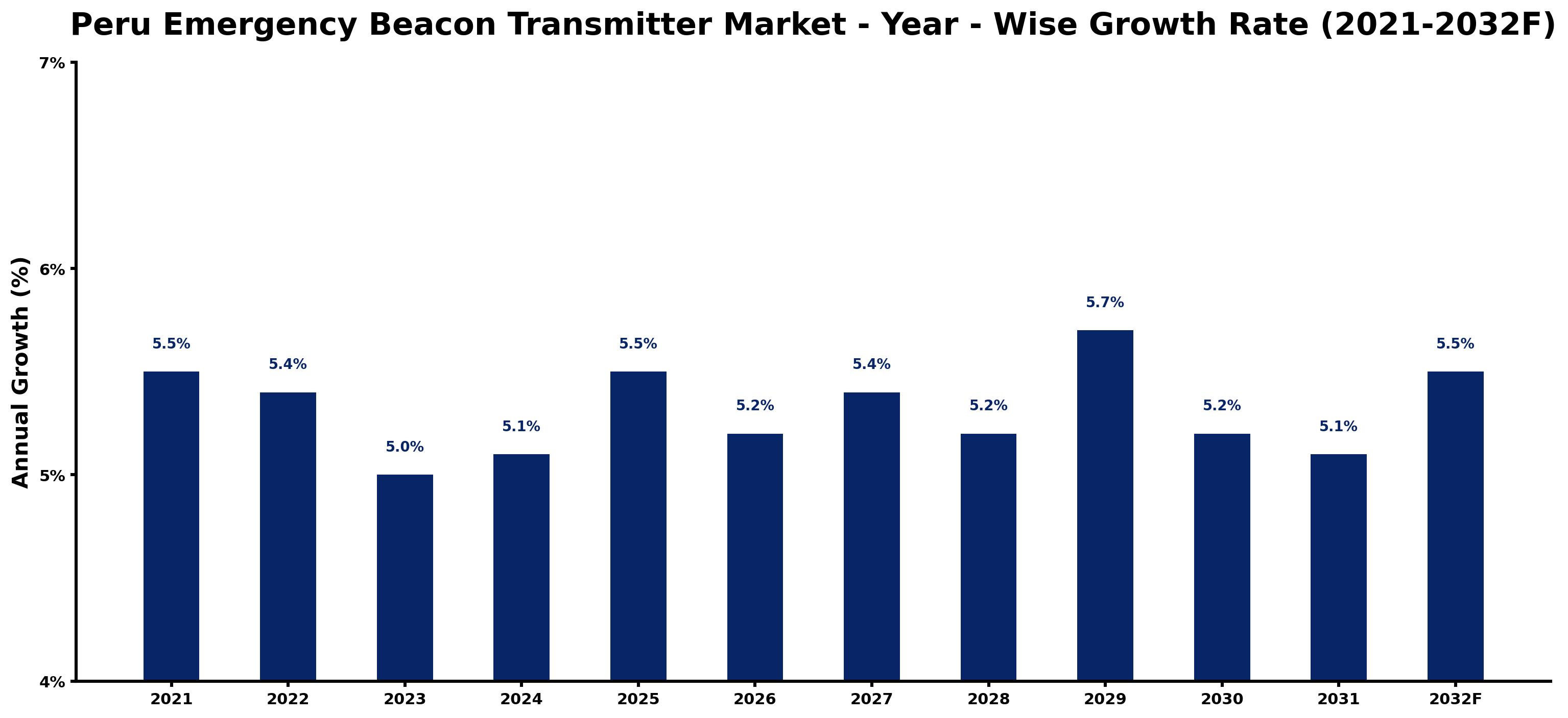 Peru Emergency Beacon Transmitter Market Year-wise Growth Rate and Key Drivers