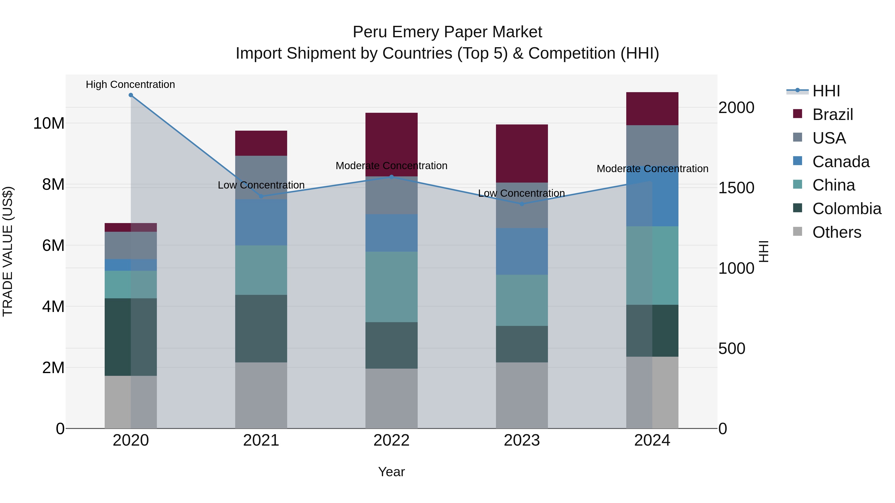 Peru Emery Paper Market Top 5 Importing Countries and Market Competition (HHI) Analysis