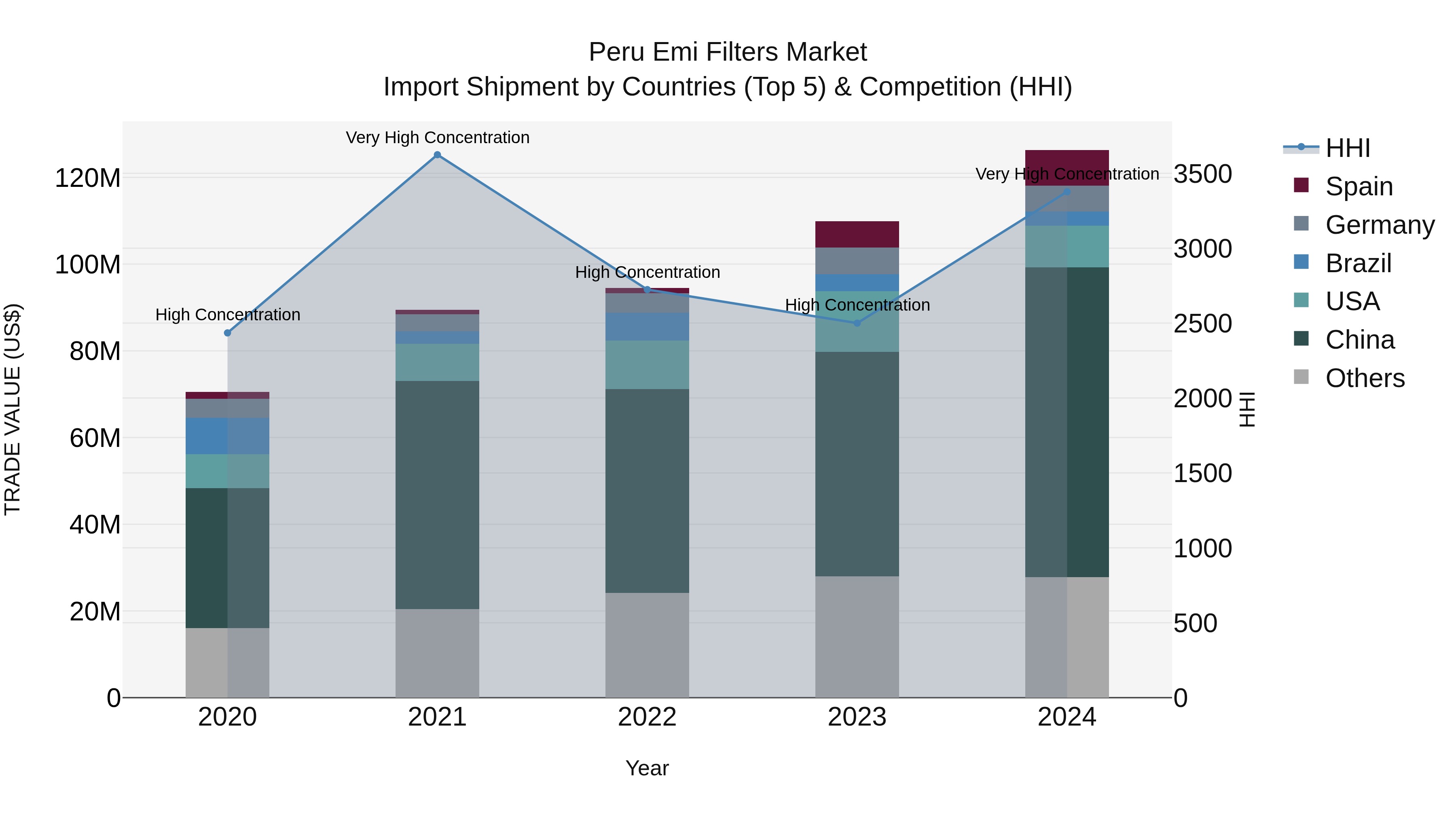 Peru Emi Filters Market Top 5 Importing Countries and Market Competition (HHI) Analysis