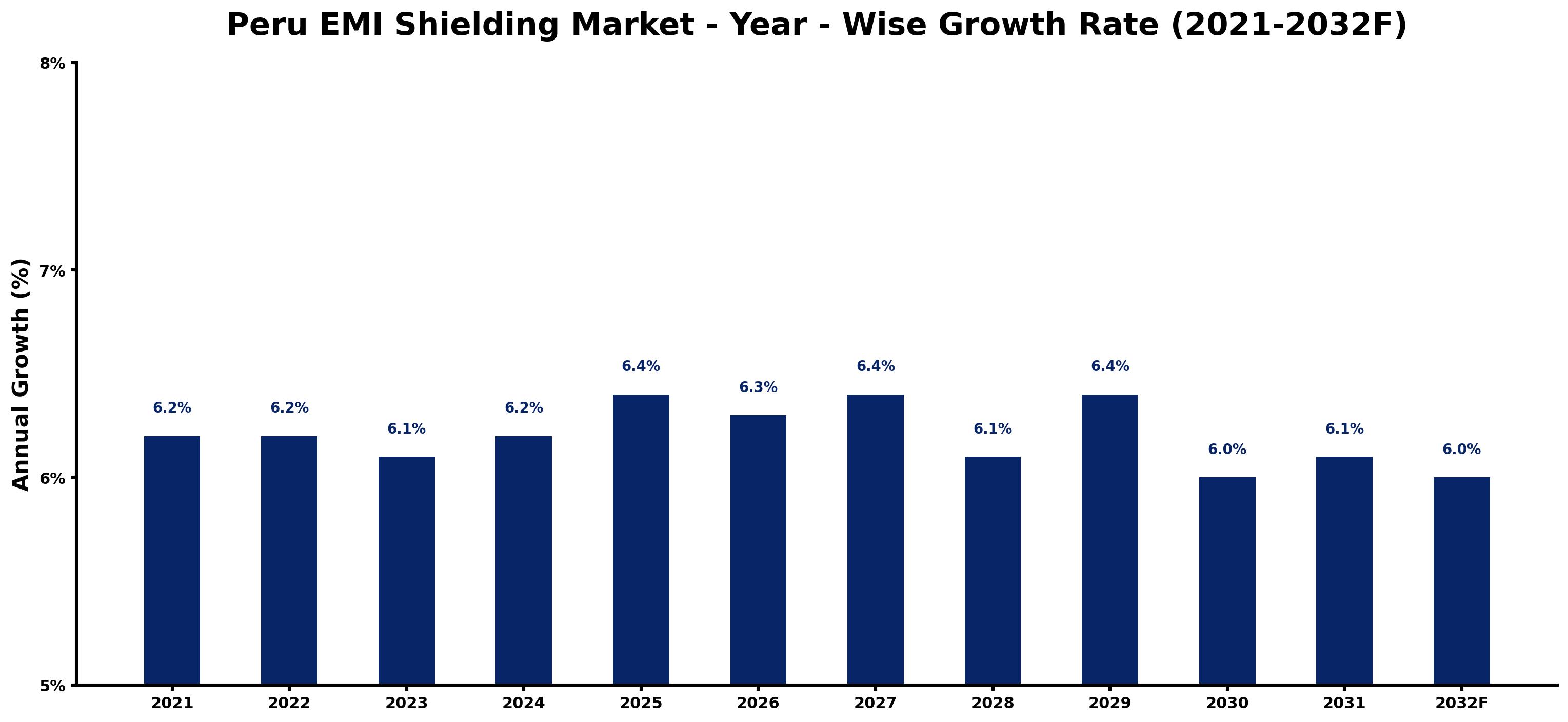 Peru EMI Shielding Market Year-wise Growth Rate and Key Drivers