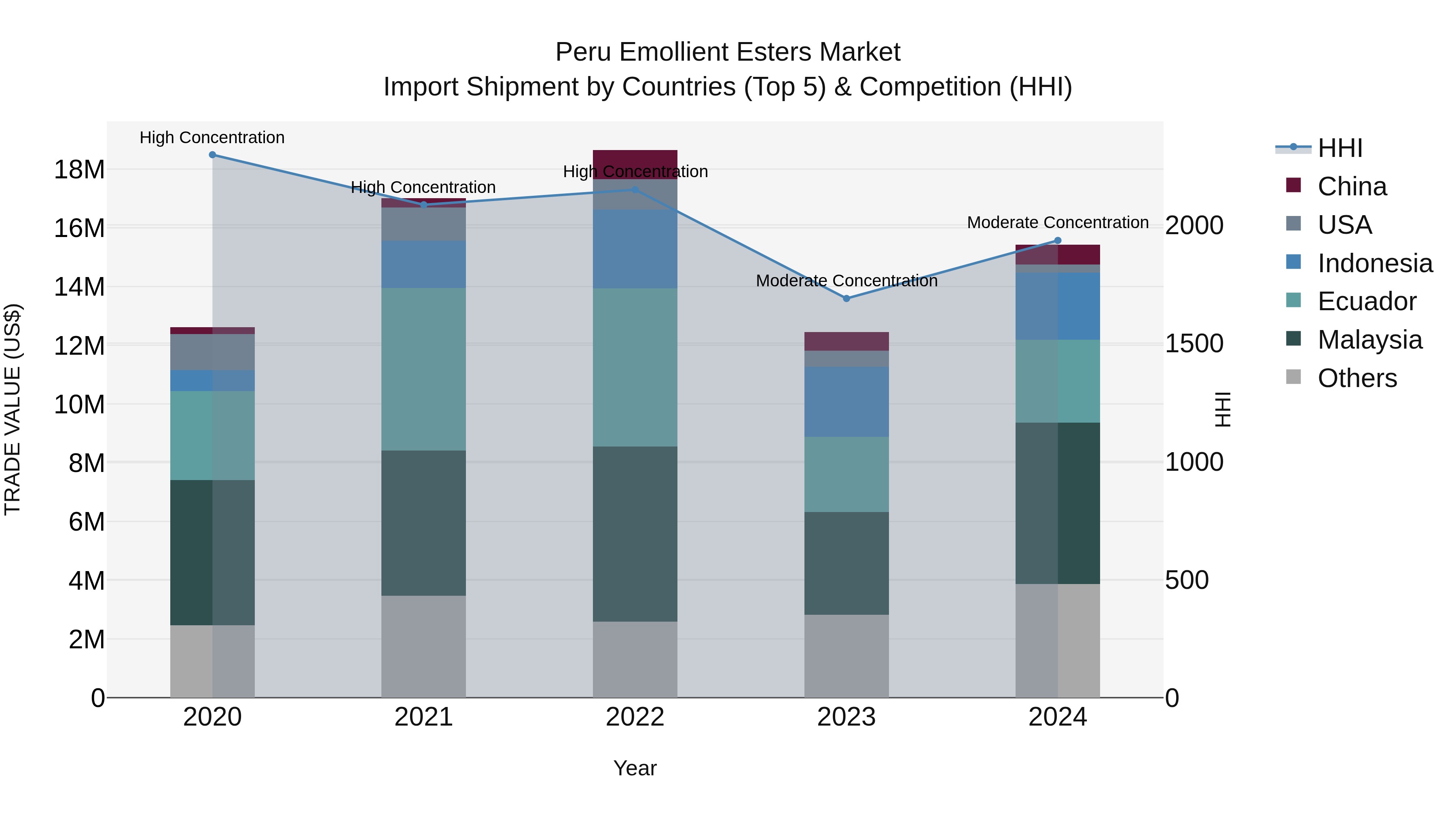 Peru Emollient Esters Market Top 5 Importing Countries and Market Competition (HHI) Analysis
