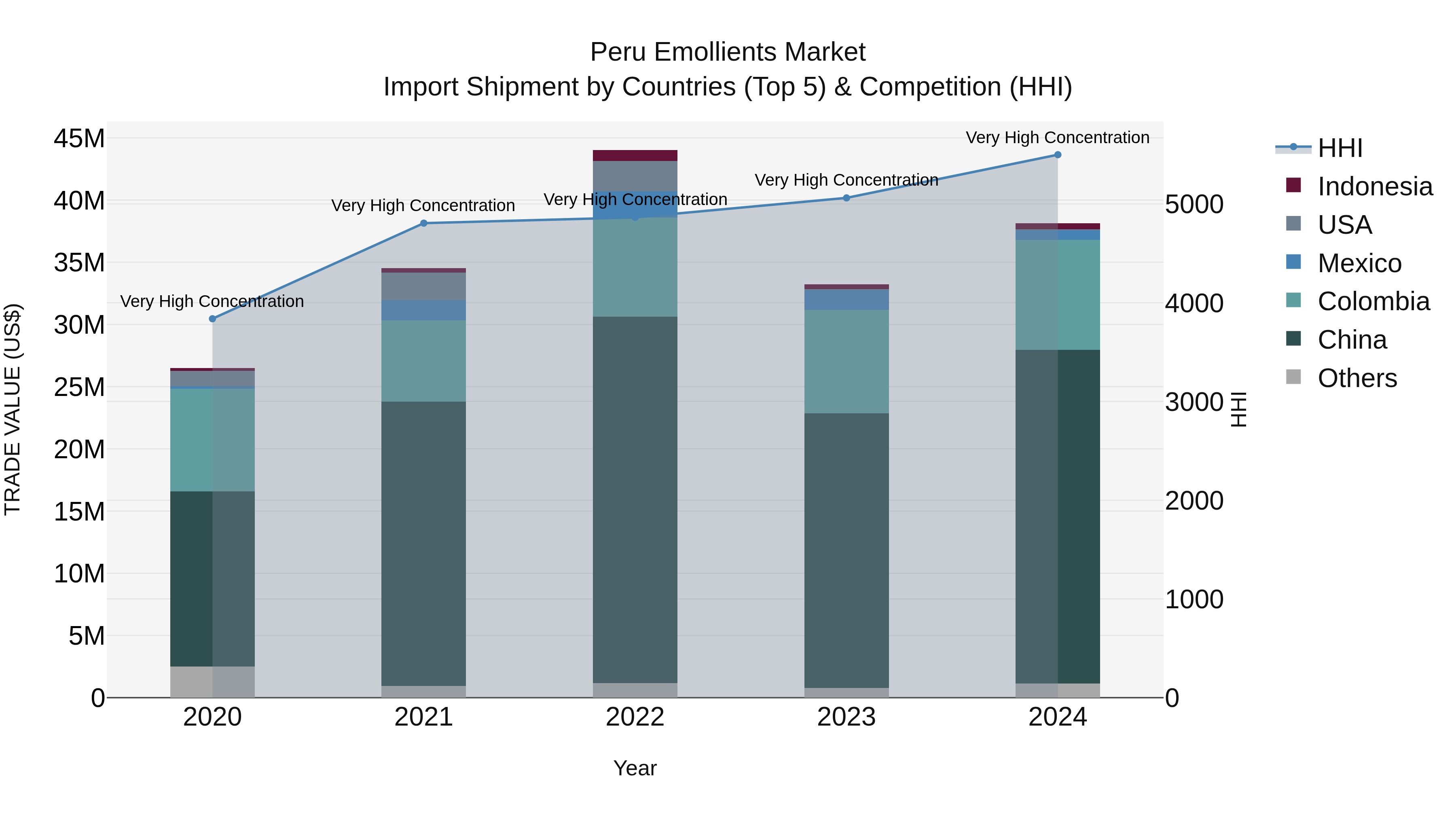 Peru Emollients Market Top 5 Importing Countries and Market Competition (HHI) Analysis