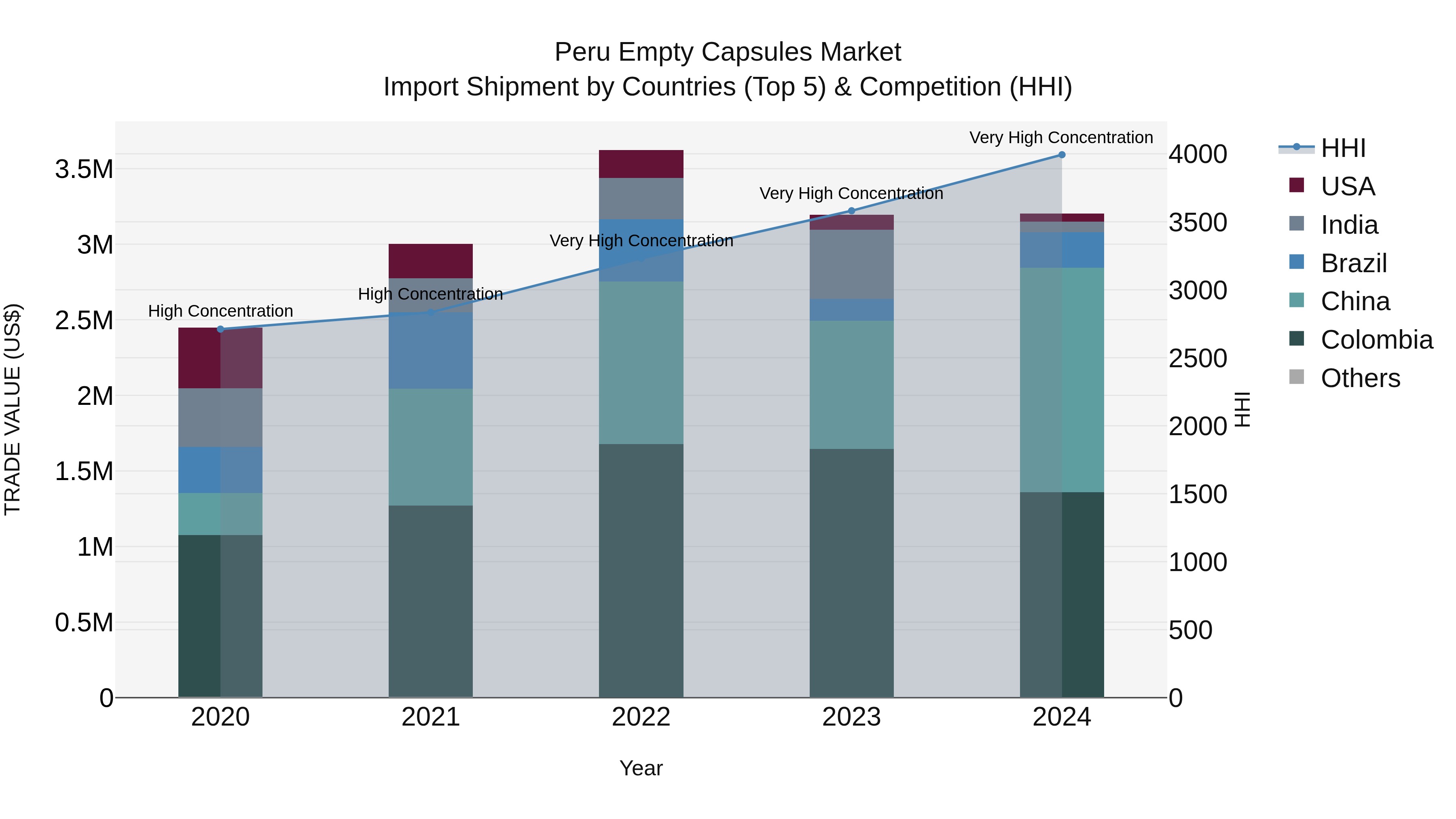 Peru Empty Capsules Market Top 5 Importing Countries and Market Competition (HHI) Analysis