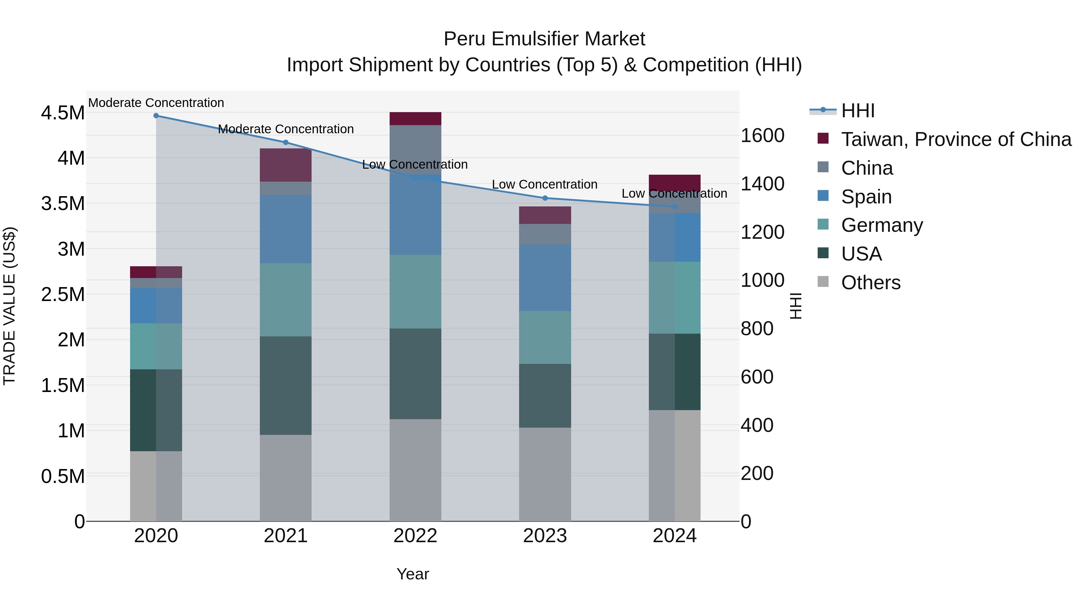 Peru Emulsifier Market Top 5 Importing Countries and Market Competition (HHI) Analysis