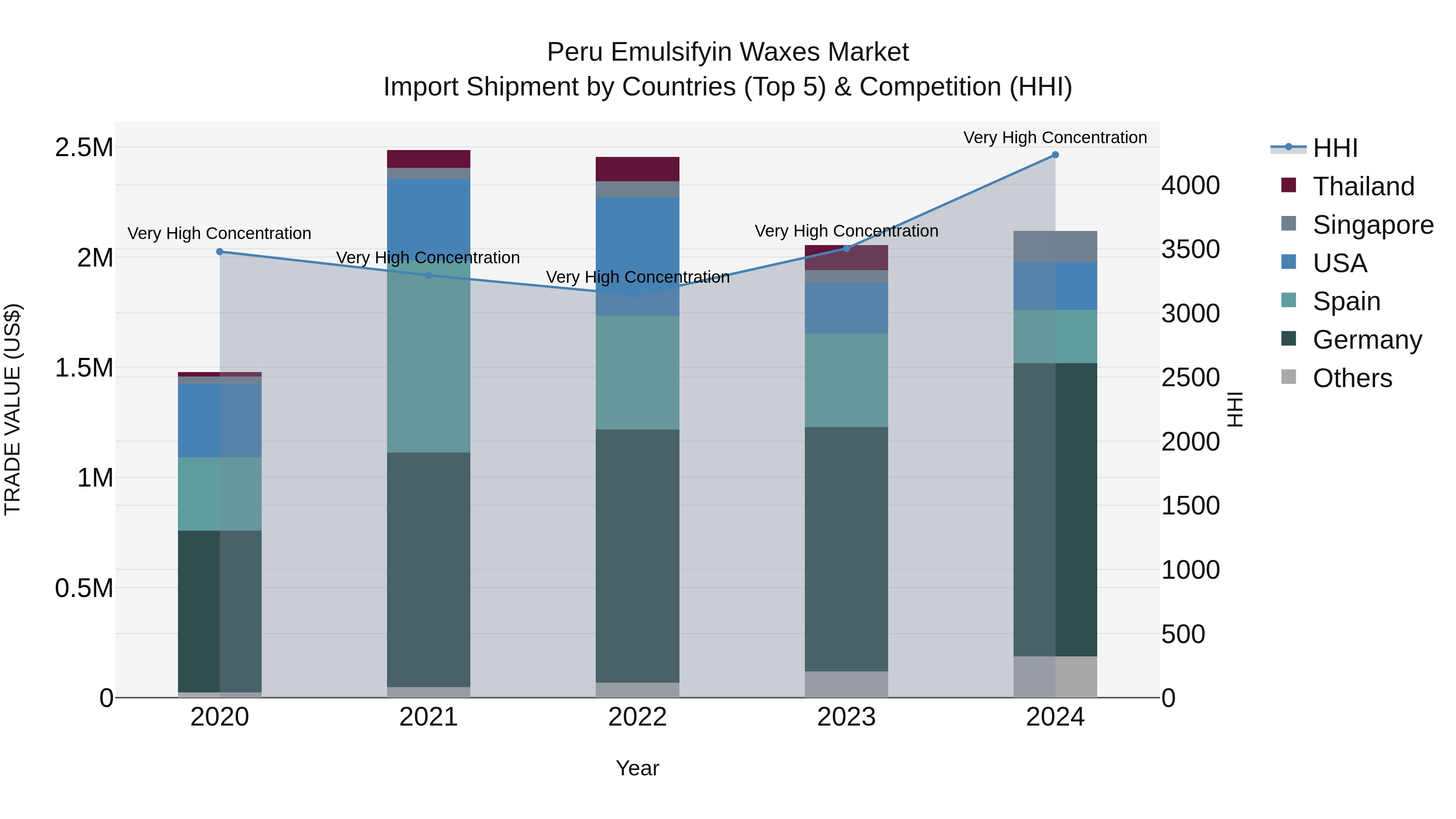 Peru Emulsifyin Waxes Market Top 5 Importing Countries and Market Competition (HHI) Analysis