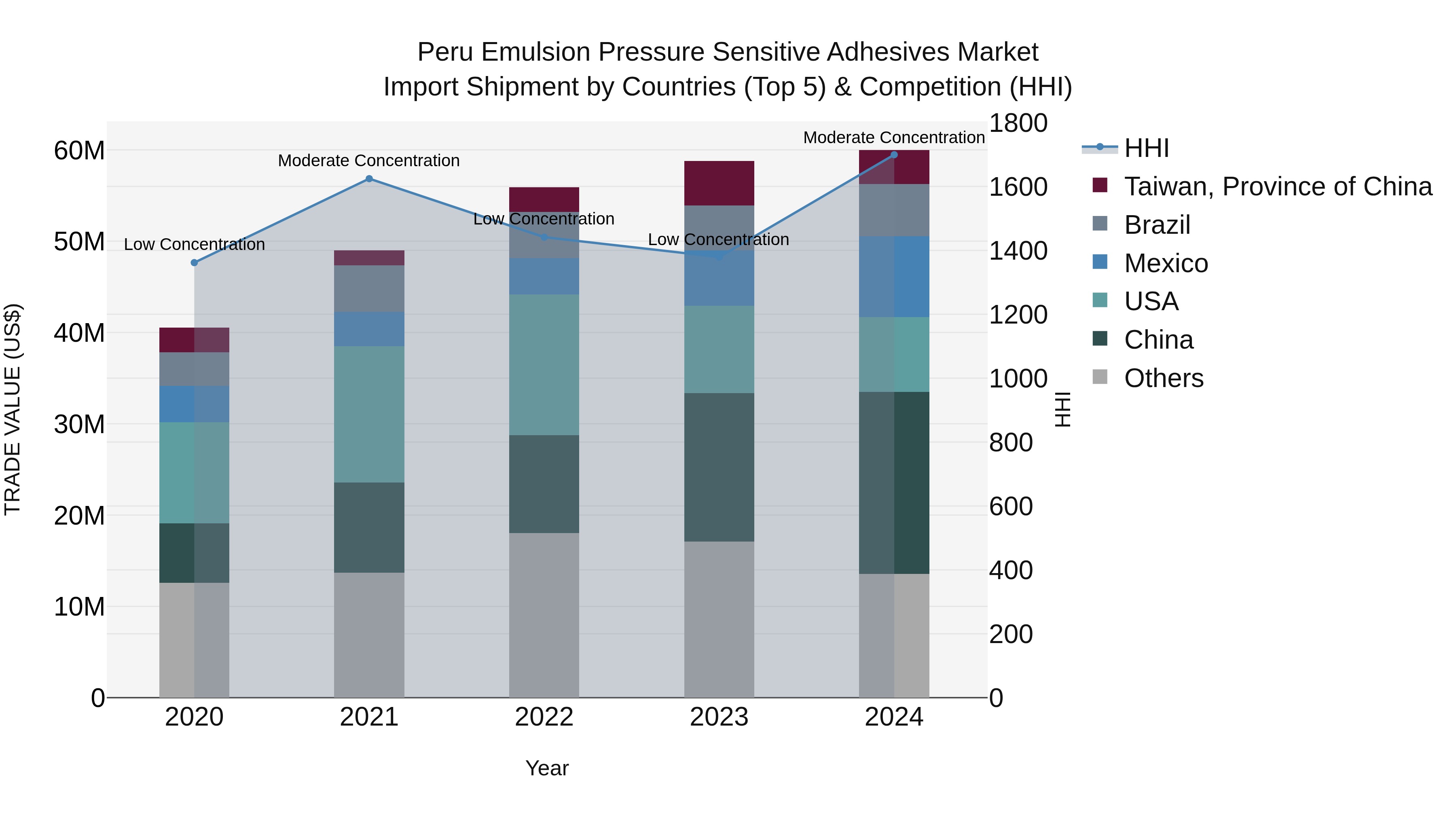 Peru Emulsion Pressure Sensitive Adhesives Market Top 5 Importing Countries and Market Competition (HHI) Analysis