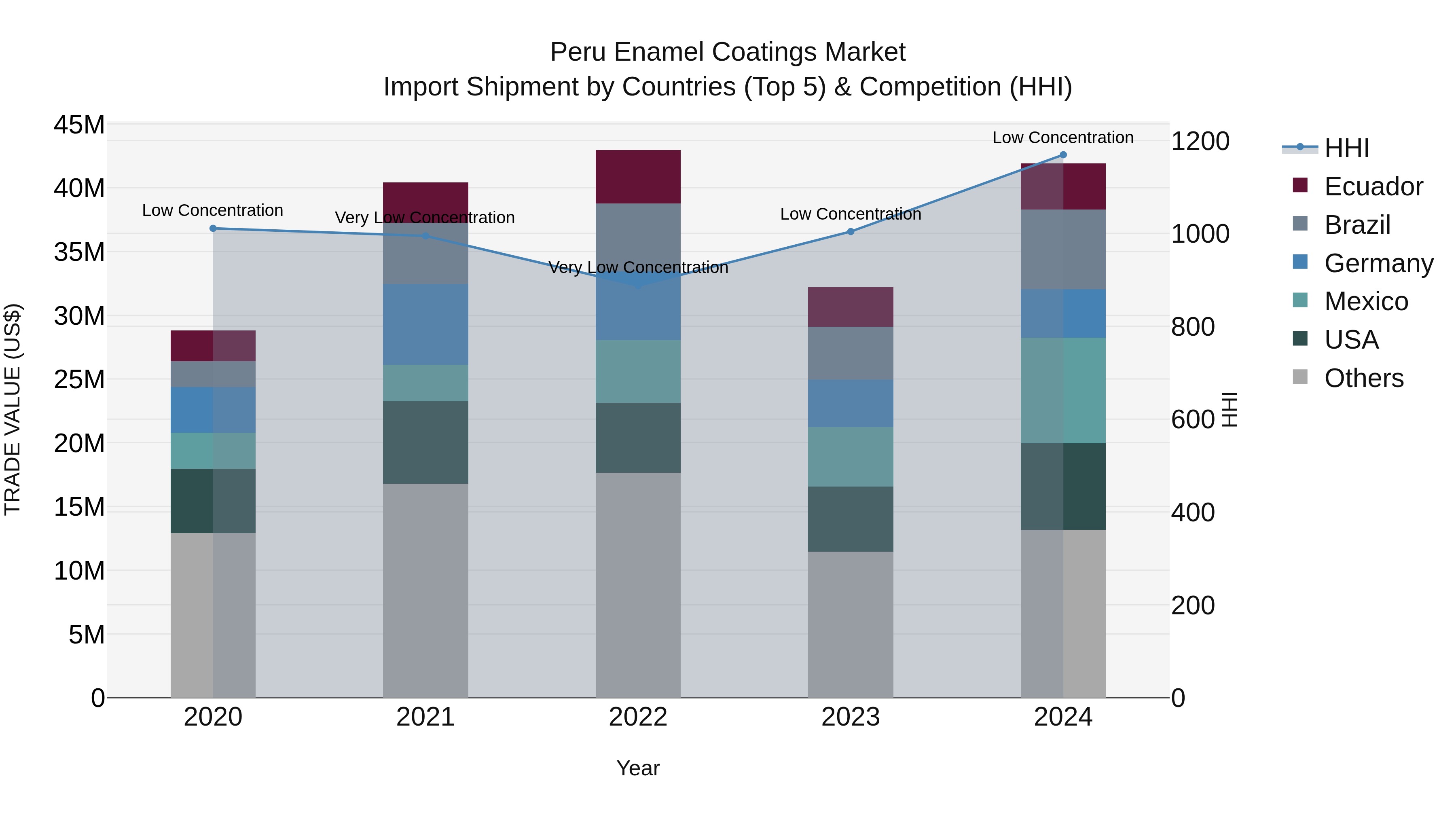 Peru Enamel Coatings Market Top 5 Importing Countries and Market Competition (HHI) Analysis