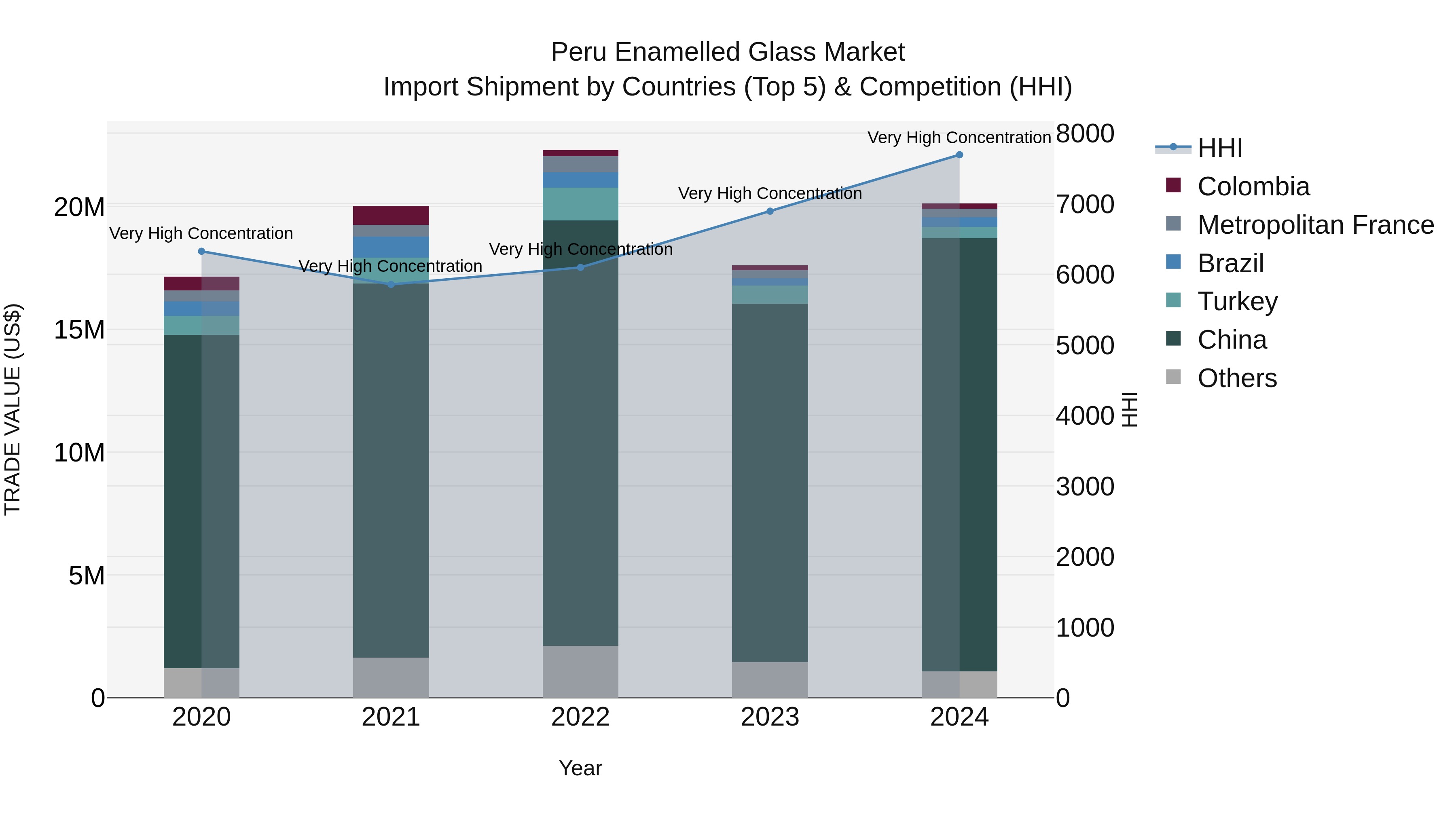 Peru Enamelled Glass Market Top 5 Importing Countries and Market Competition (HHI) Analysis