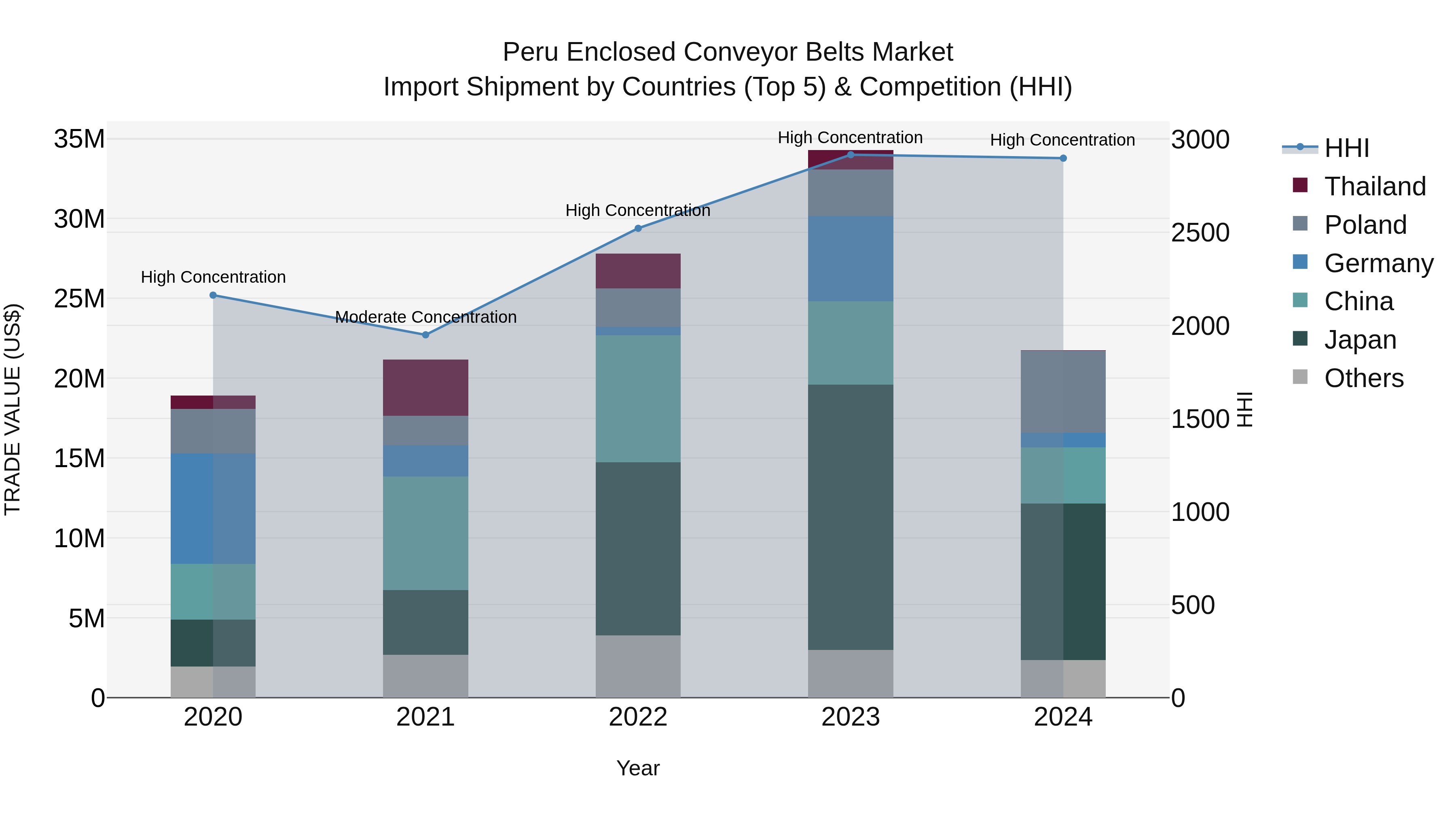 Peru Enclosed Conveyor Belts Market Top 5 Importing Countries and Market Competition (HHI) Analysis