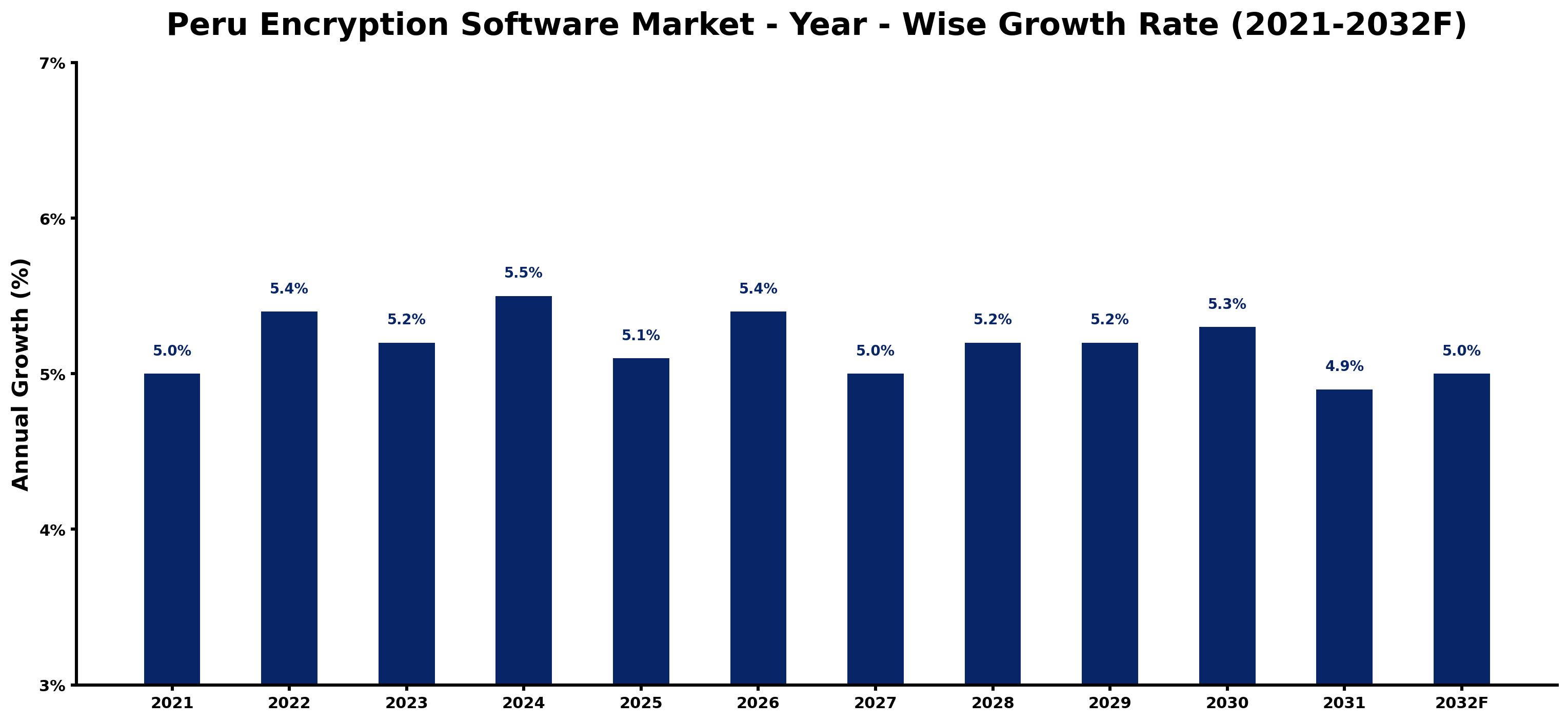 Peru Encryption Software Market Year-wise Growth Rate and Key Drivers