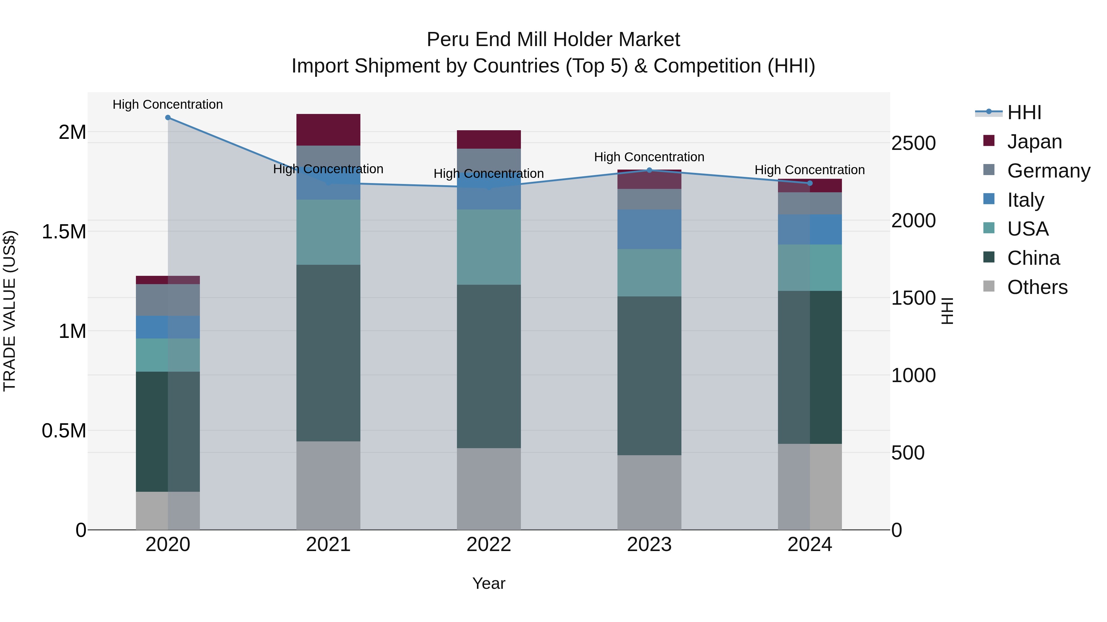 Peru End Mill Holder Market Top 5 Importing Countries and Market Competition (HHI) Analysis