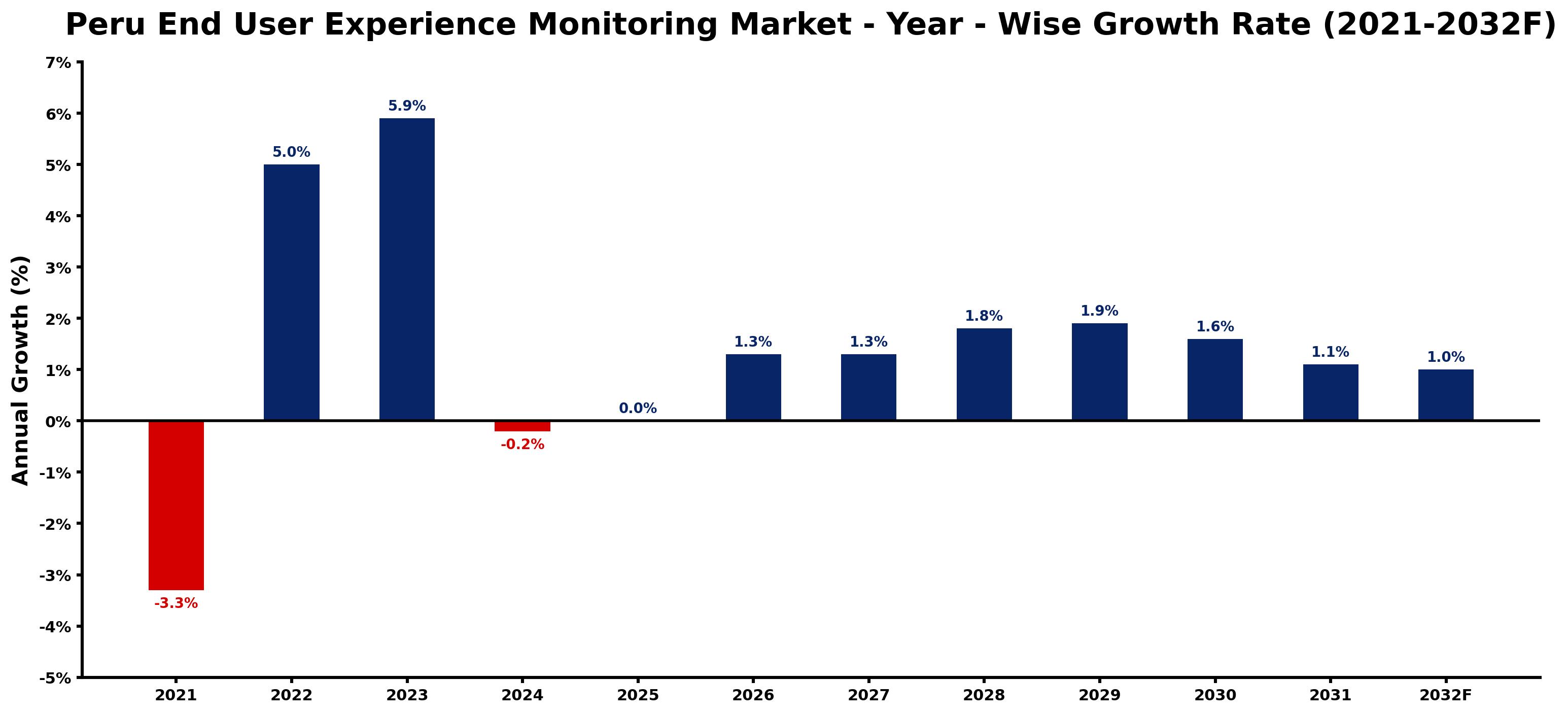 Peru End User Experience Monitoring Market Year-wise Growth Rate and Key Drivers