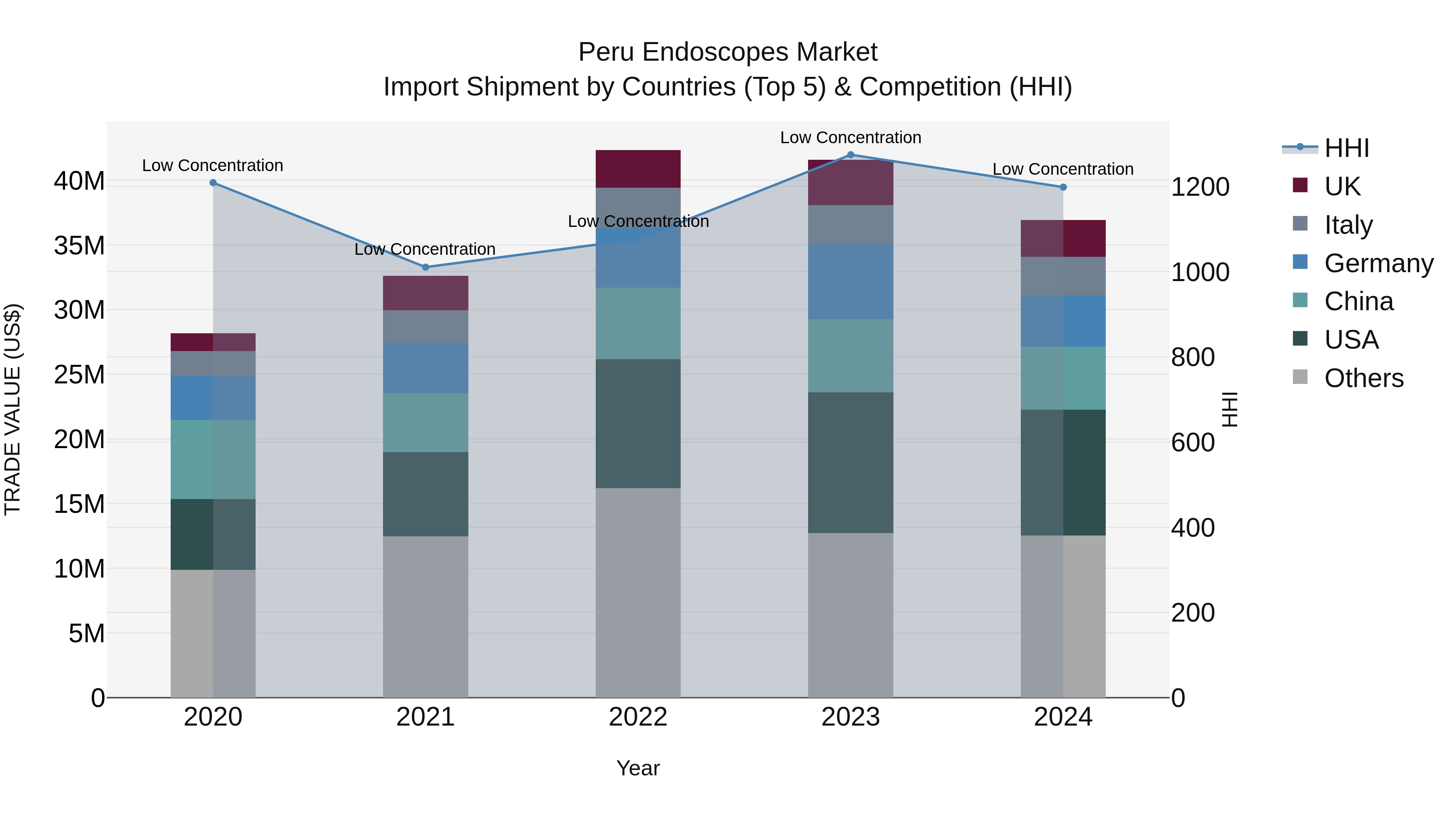 Peru Endoscopes Market Top 5 Importing Countries and Market Competition (HHI) Analysis