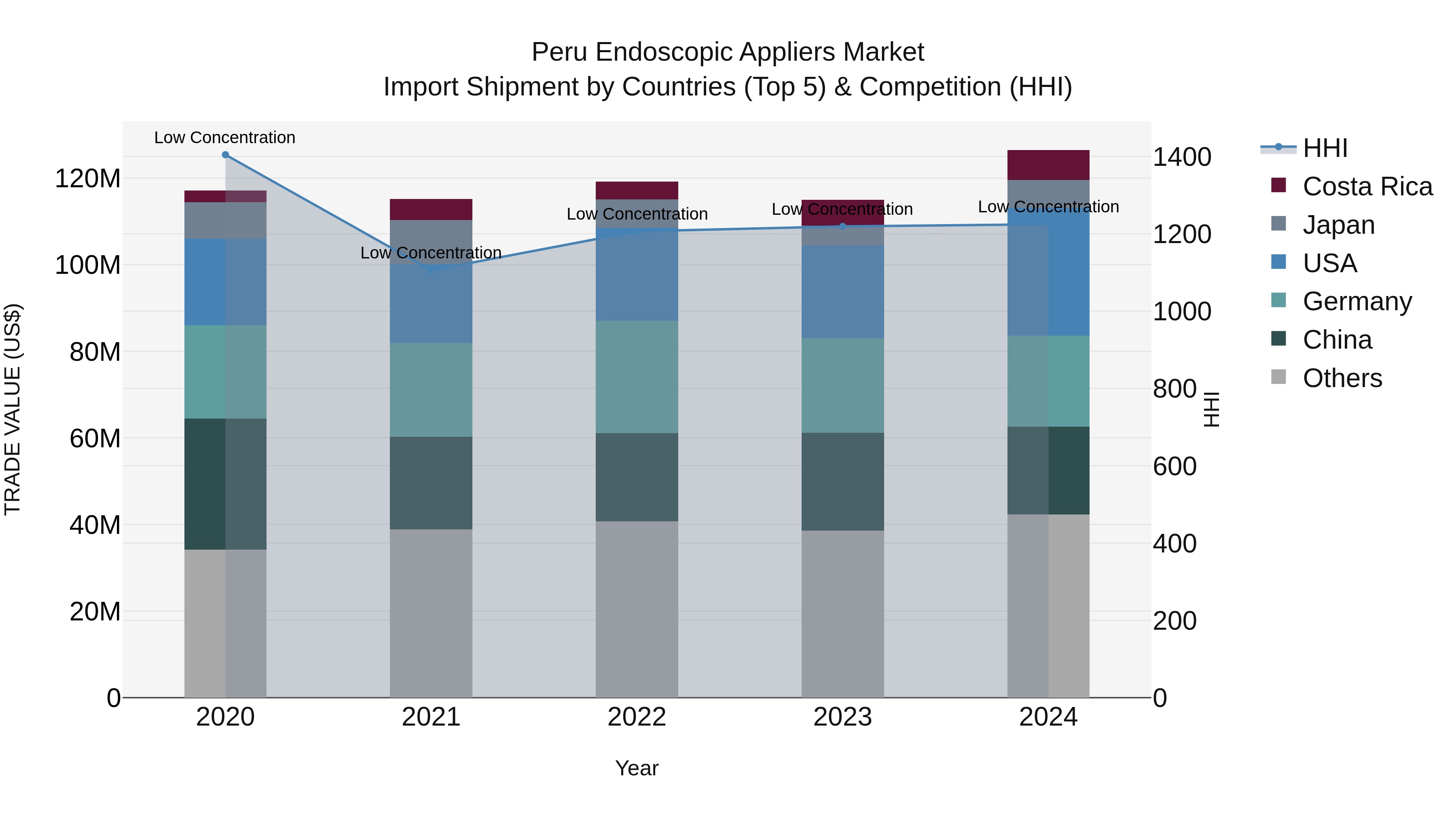 Peru Endoscopic Appliers Market Top 5 Importing Countries and Market Competition (HHI) Analysis