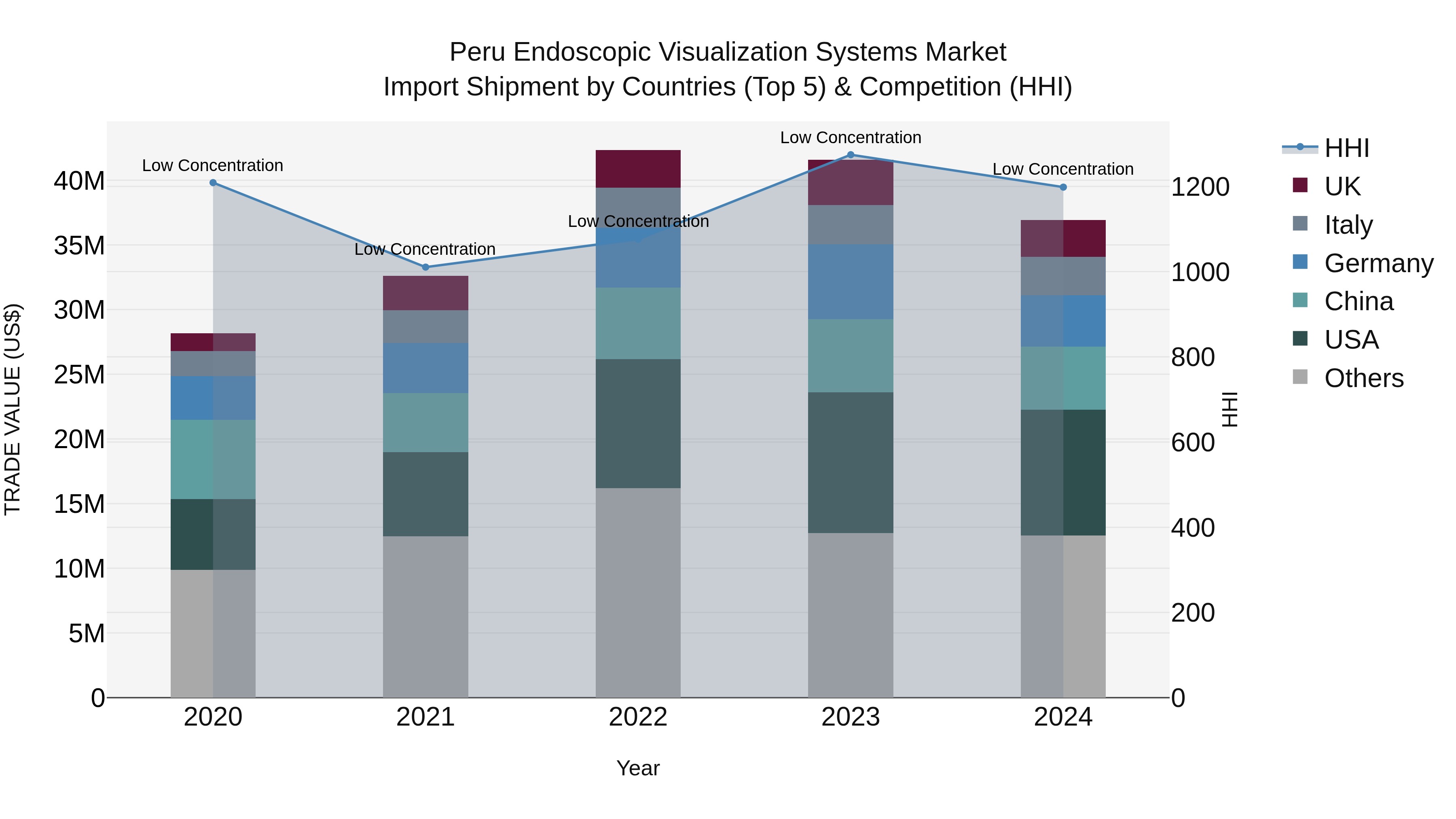 Peru Endoscopic Visualization Systems Market Top 5 Importing Countries and Market Competition (HHI) Analysis
