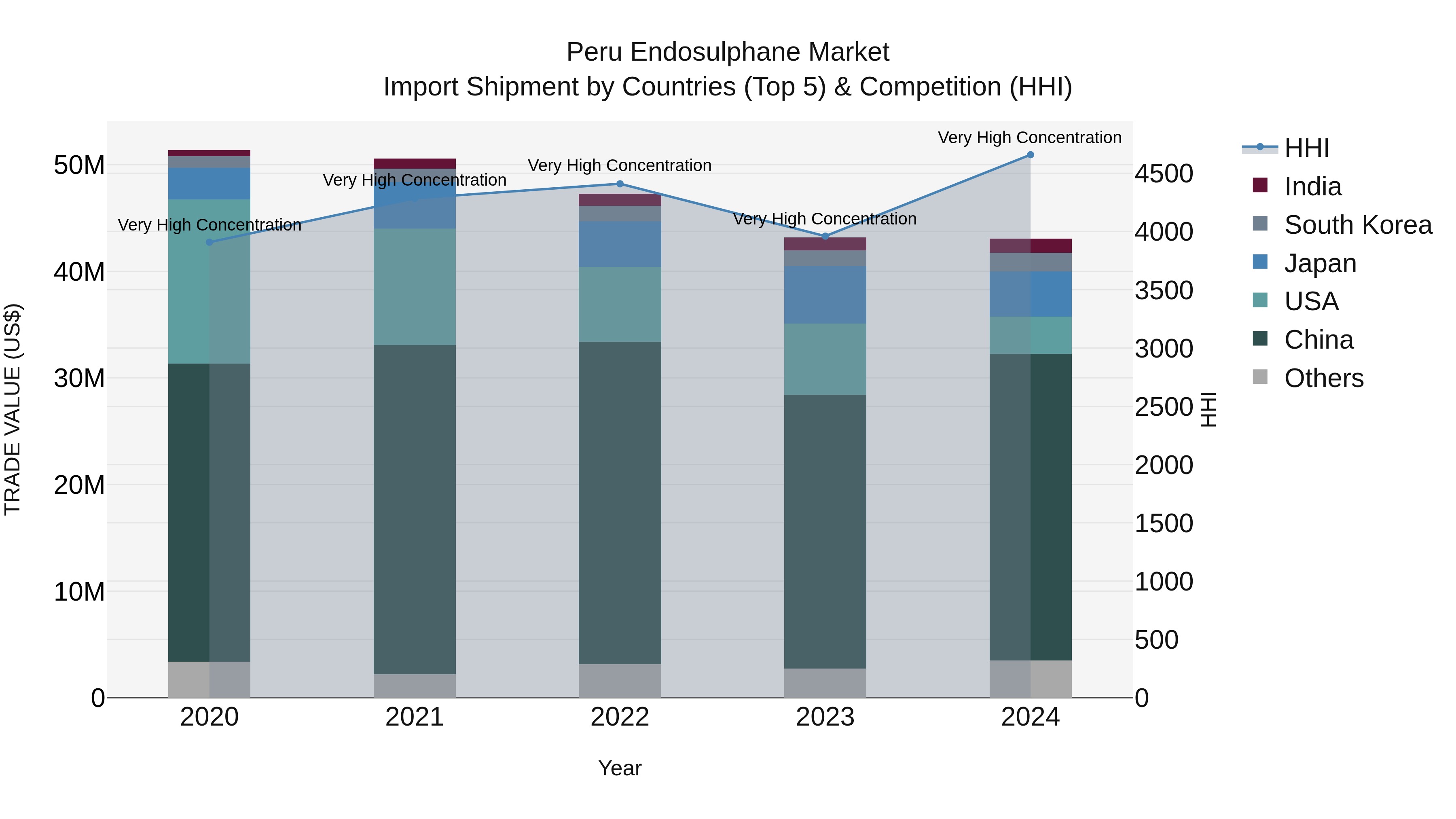 Peru Endosulphane Market Top 5 Importing Countries and Market Competition (HHI) Analysis