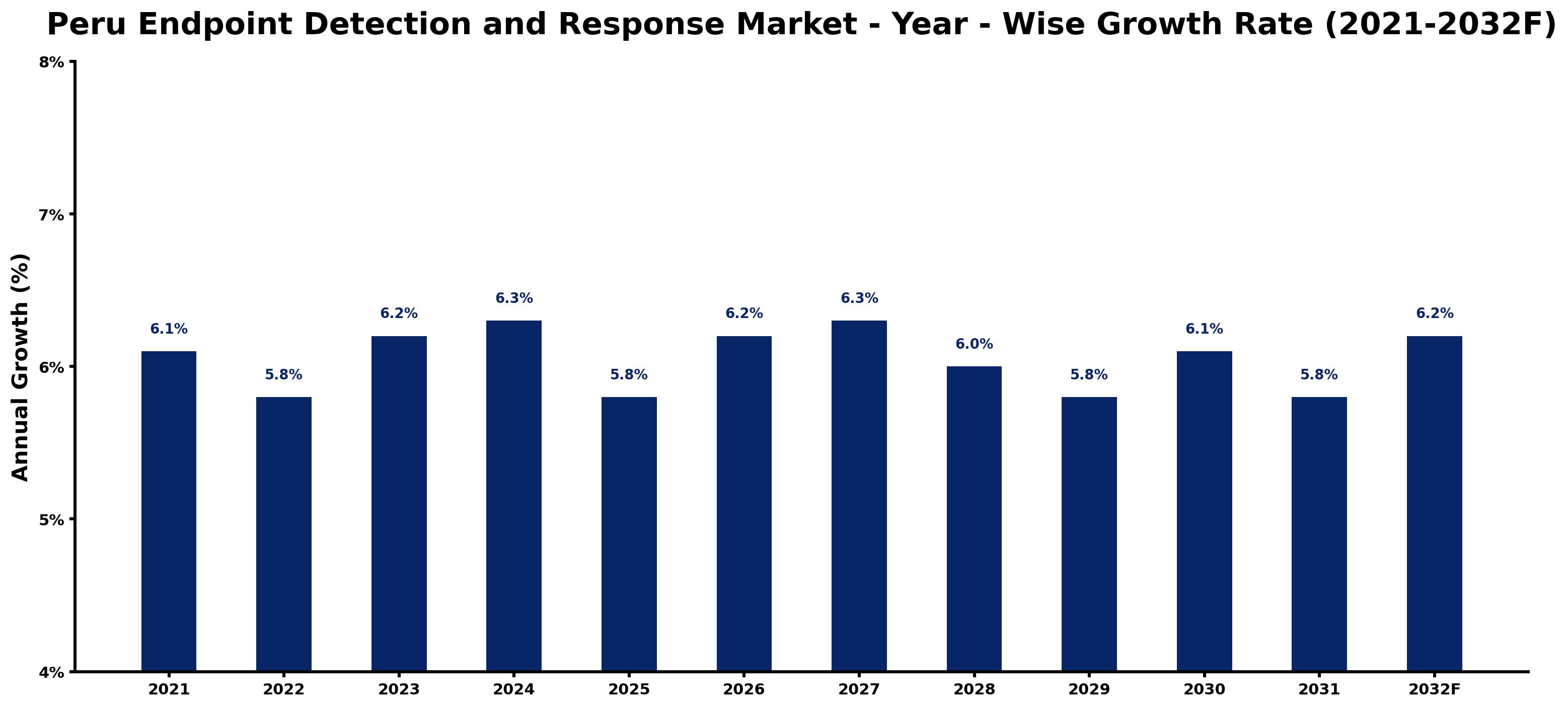 Peru Endpoint Detection and Response Market Year-wise Growth Rate and Key Drivers