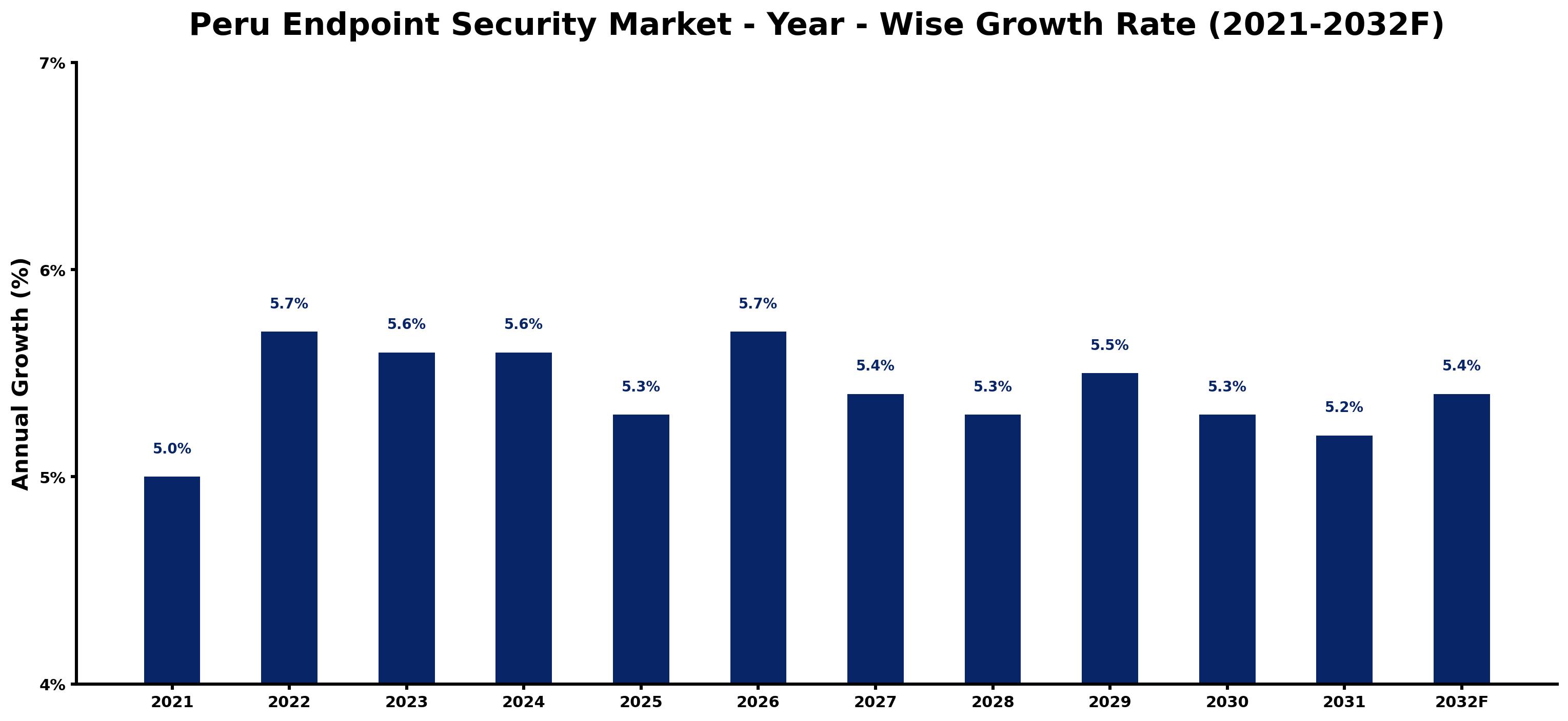 Peru Endpoint Security Market Year-wise Growth Rate and Key Drivers