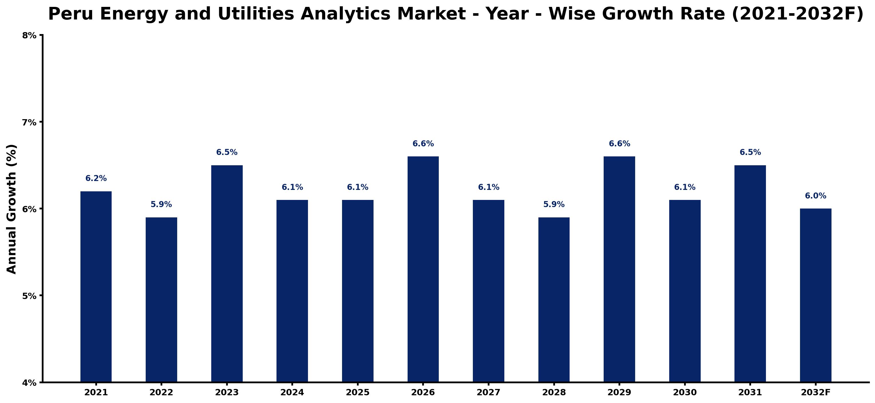 Peru Energy and Utilities Analytics Market Year-wise Growth Rate and Key Drivers