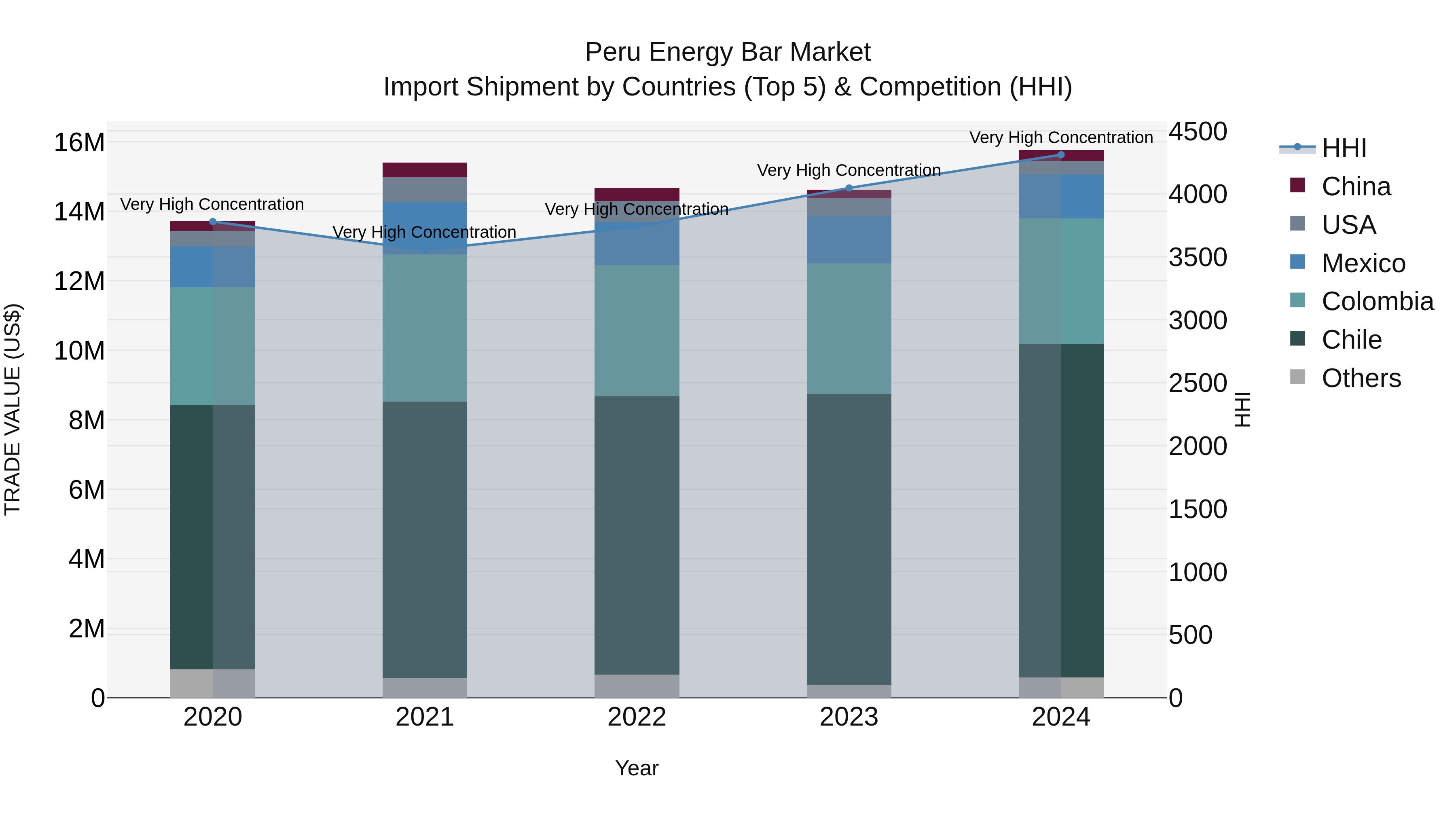 Peru Energy Bar Market Top 5 Importing Countries and Market Competition (HHI) Analysis