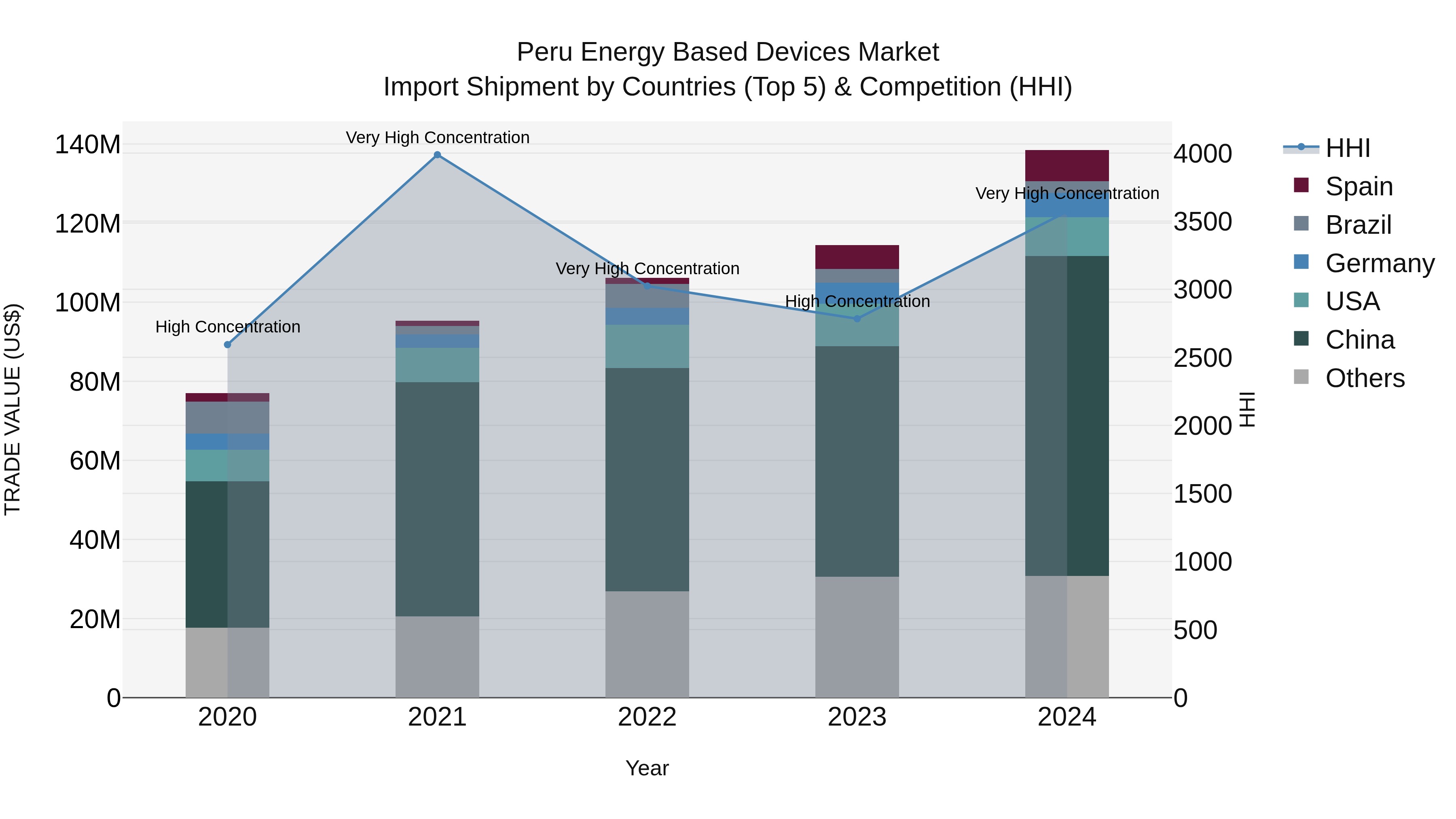 Peru Energy Based Devices Market Top 5 Importing Countries and Market Competition (HHI) Analysis