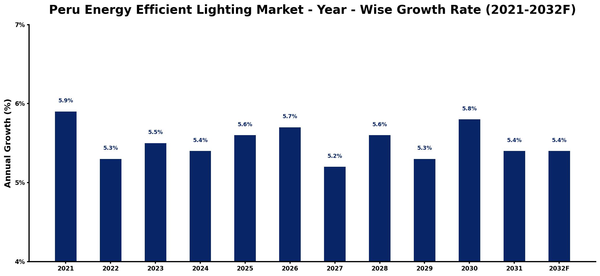 Peru Energy Efficient Lighting Market Year-wise Growth Rate and Key Drivers