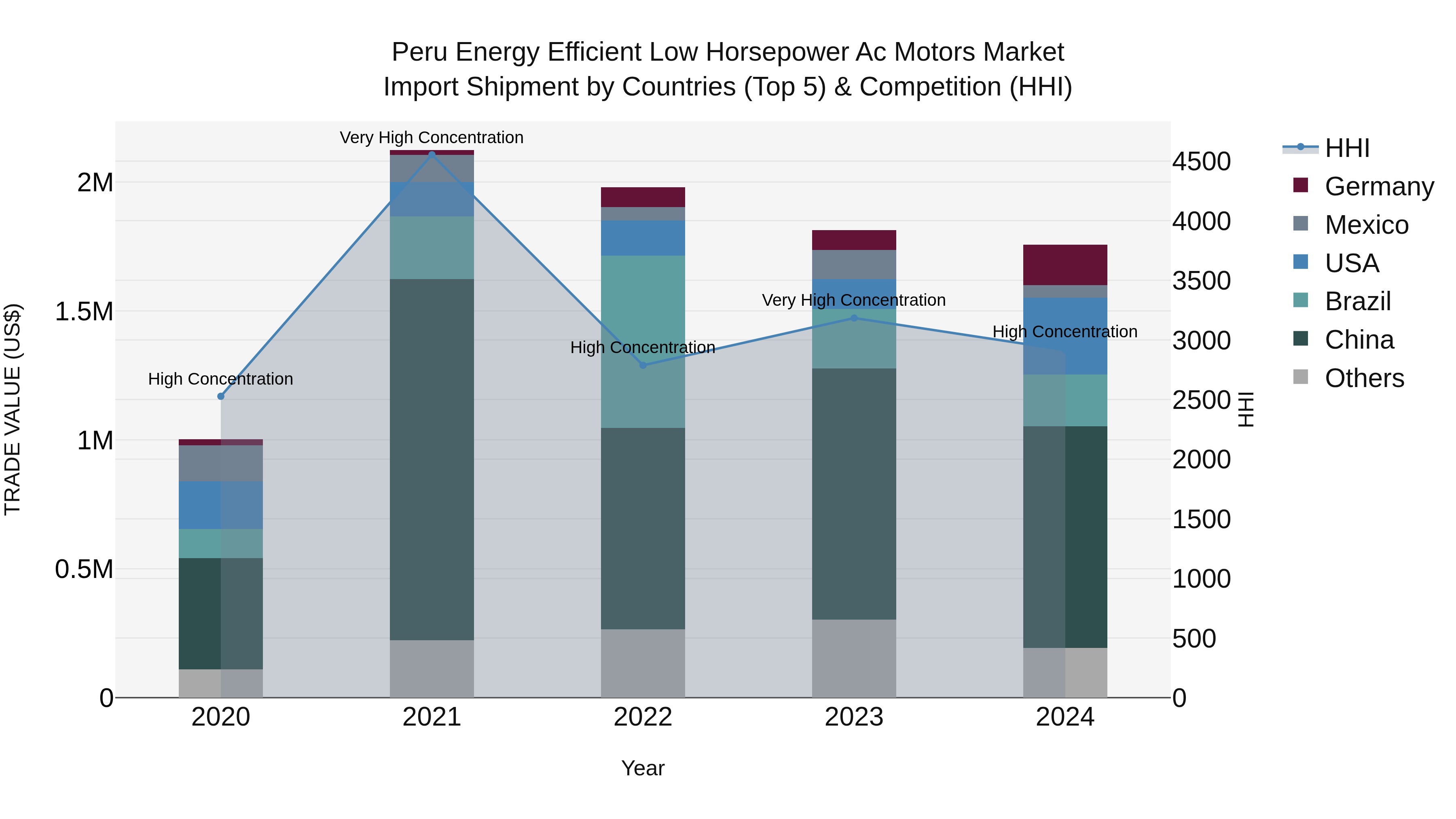 Peru Energy Efficient Low Horsepower Ac Motors Market Top 5 Importing Countries and Market Competition (HHI) Analysis