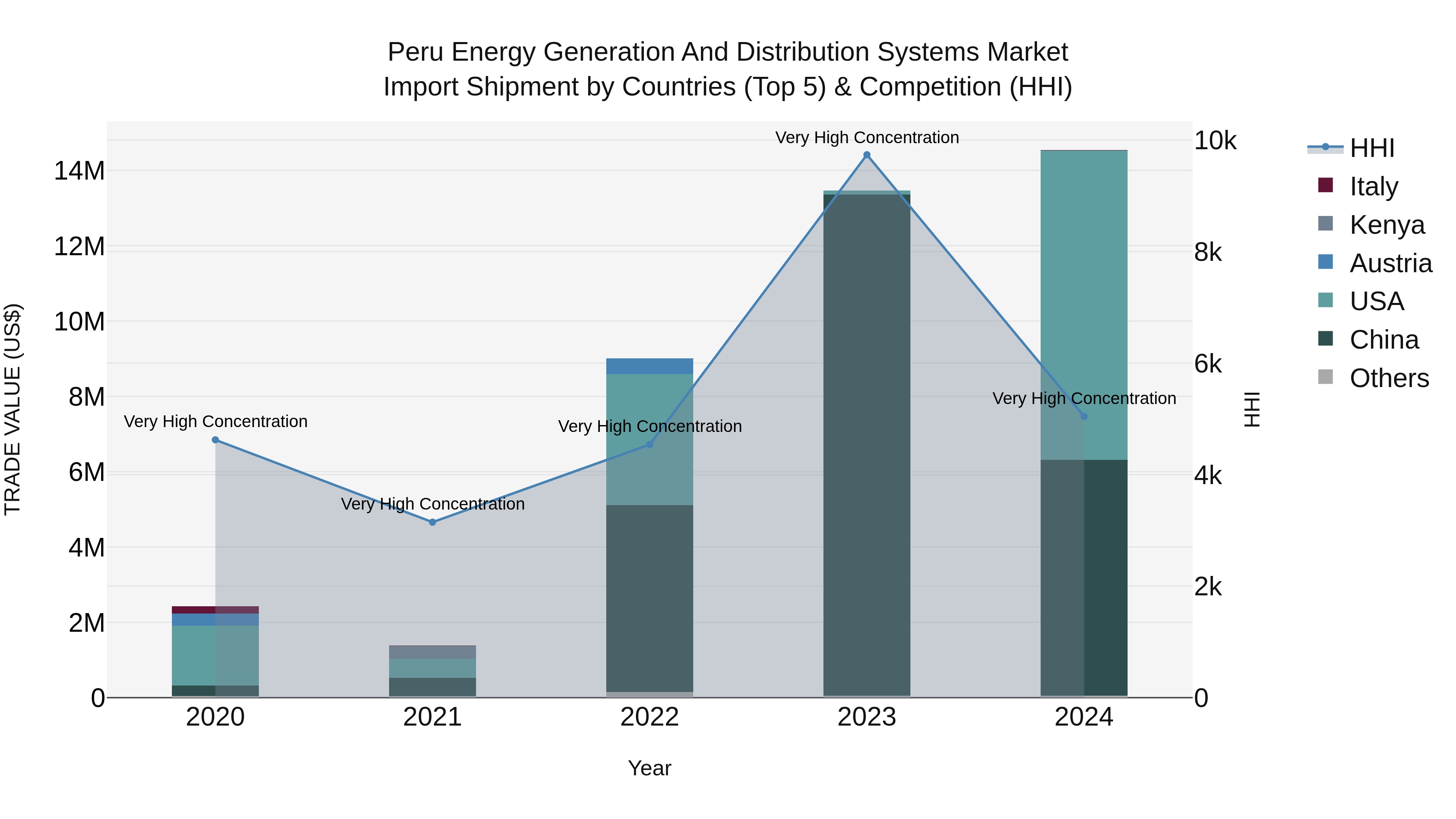 Peru Energy Generation And Distribution Systems Market Top 5 Importing Countries and Market Competition (HHI) Analysis