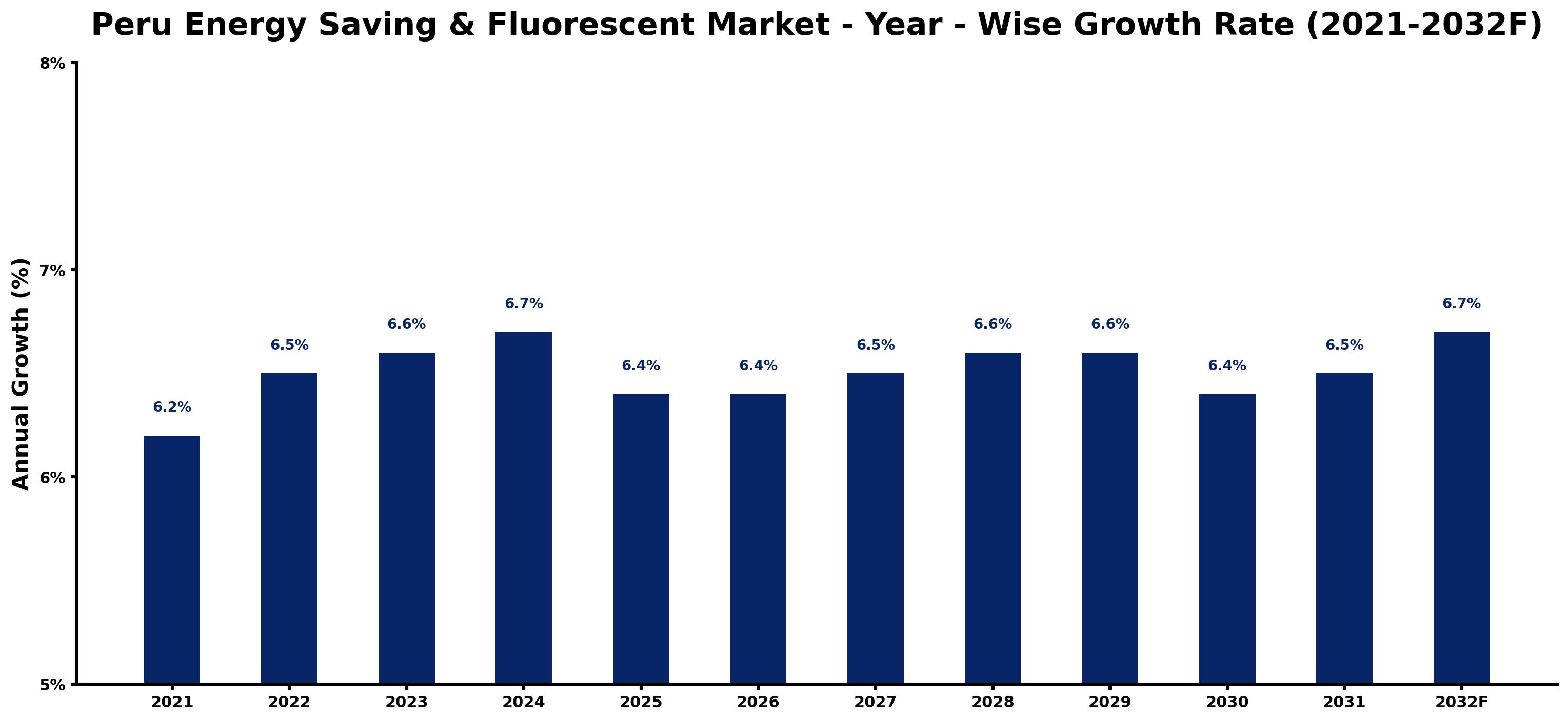 Peru Energy Saving & Fluorescent Market Year-wise Growth Rate and Key Drivers