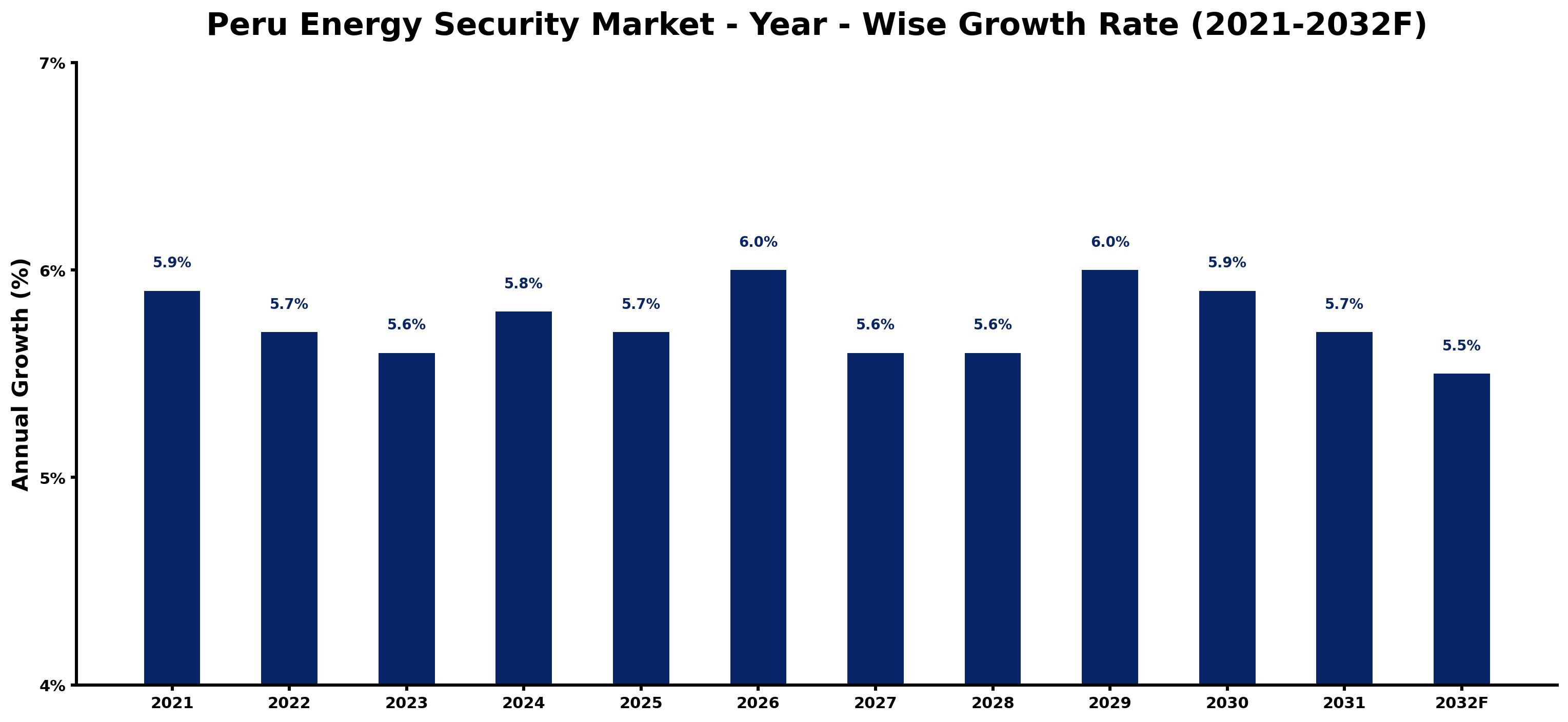 Peru Energy Security Market Year-wise Growth Rate and Key Drivers