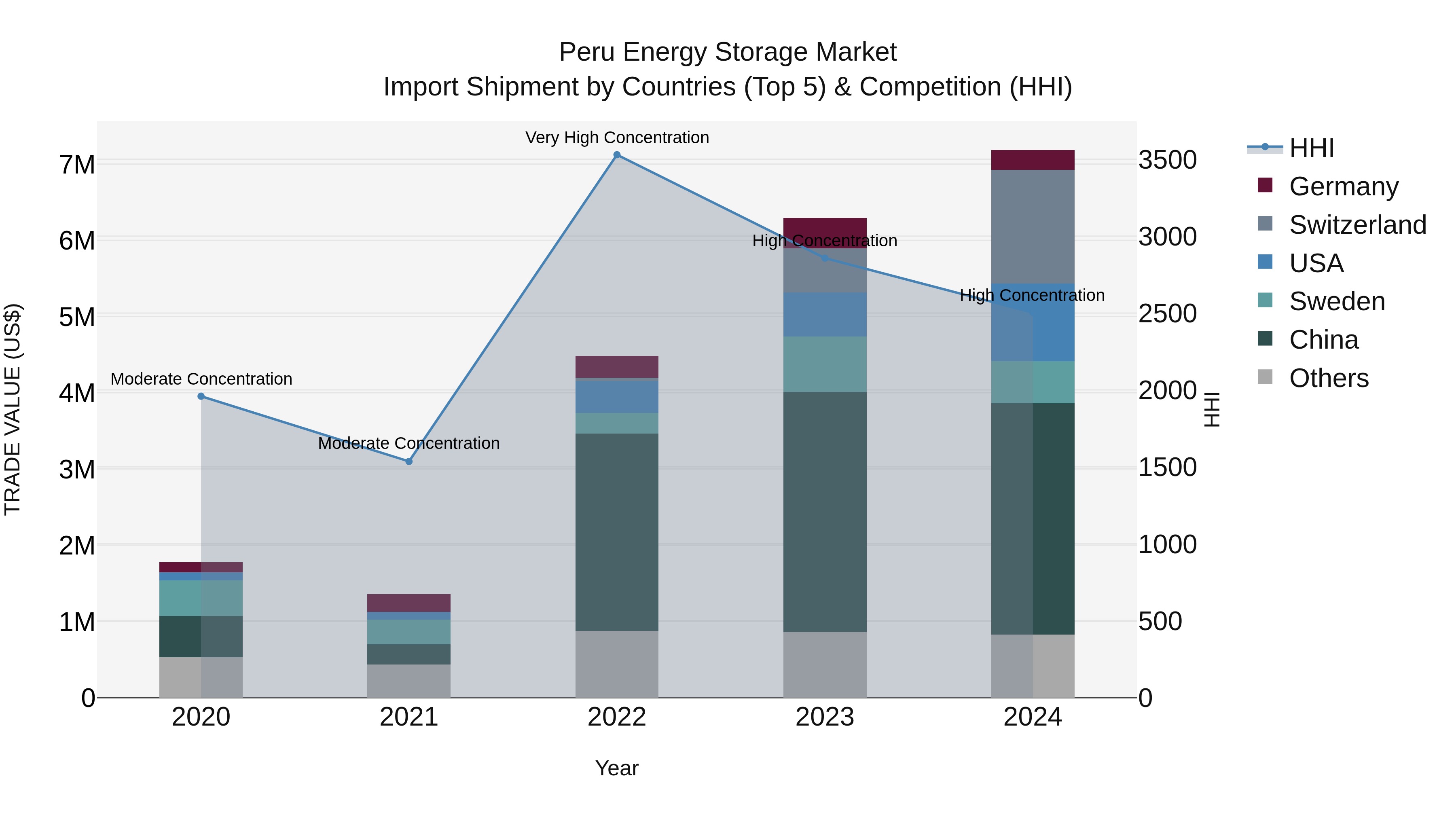 Peru Energy Storage Market Top 5 Importing Countries and Market Competition (HHI) Analysis