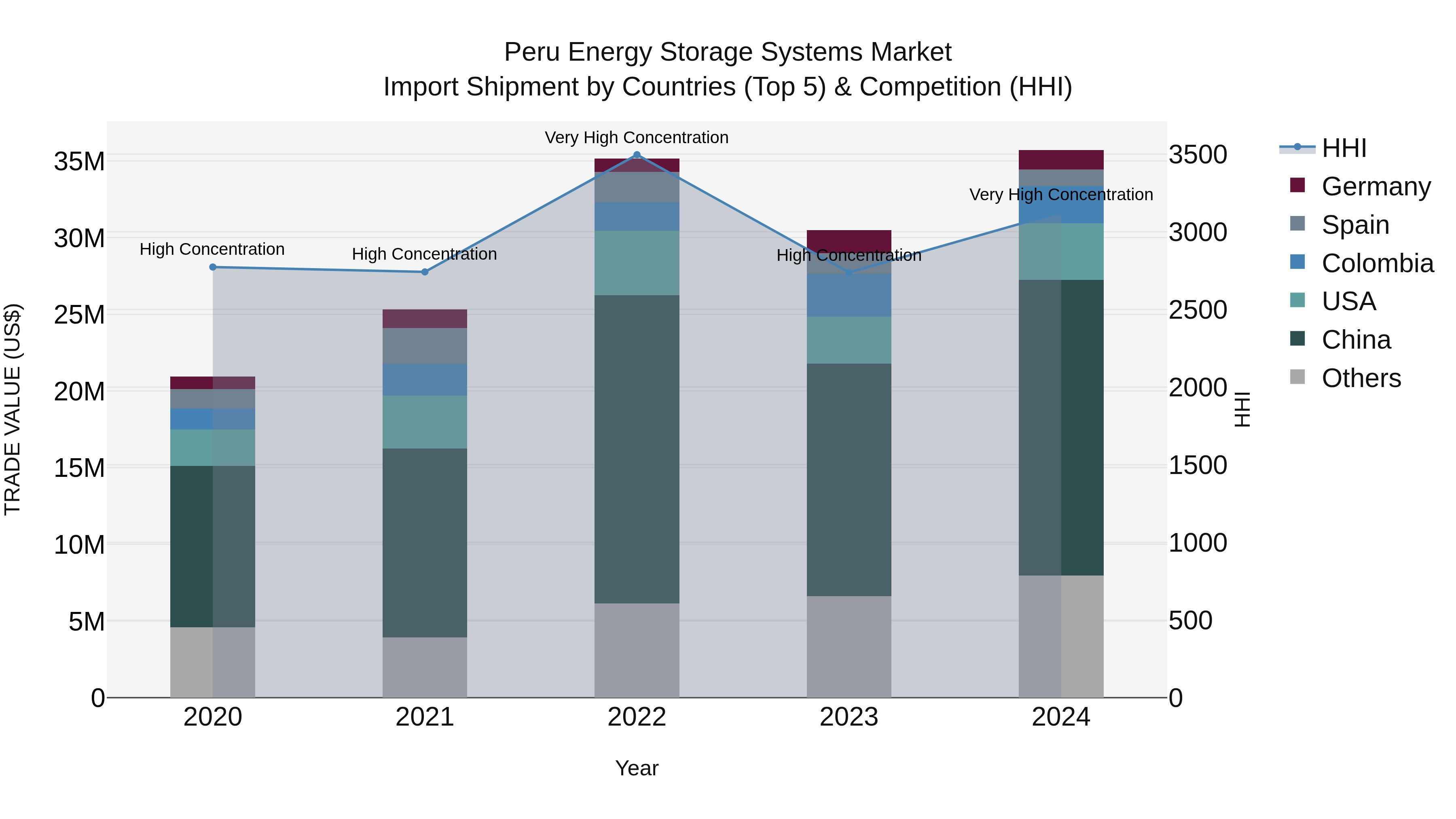 Peru Energy Storage Systems Market Top 5 Importing Countries and Market Competition (HHI) Analysis