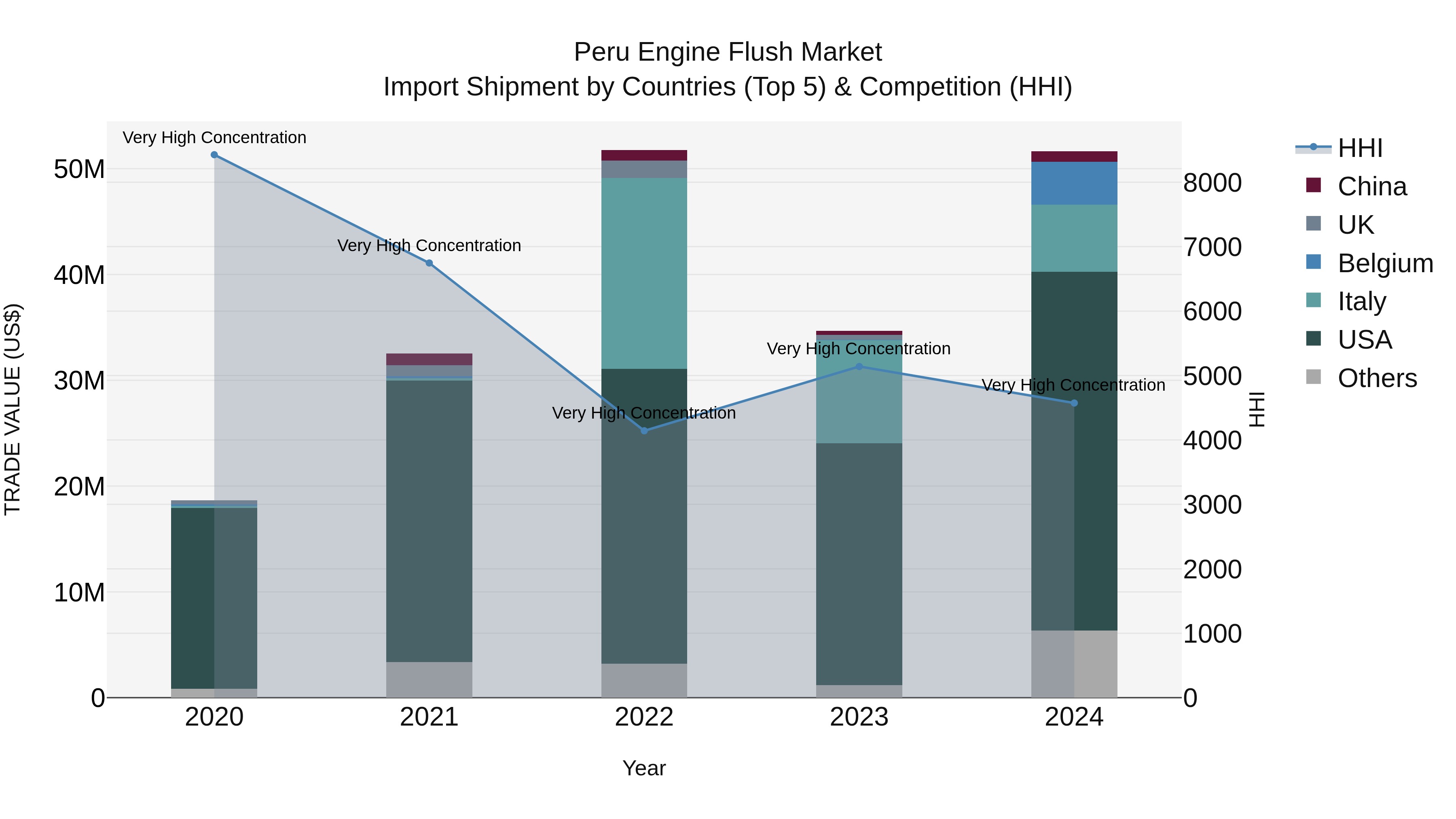 Peru Engine Flush Market Top 5 Importing Countries and Market Competition (HHI) Analysis