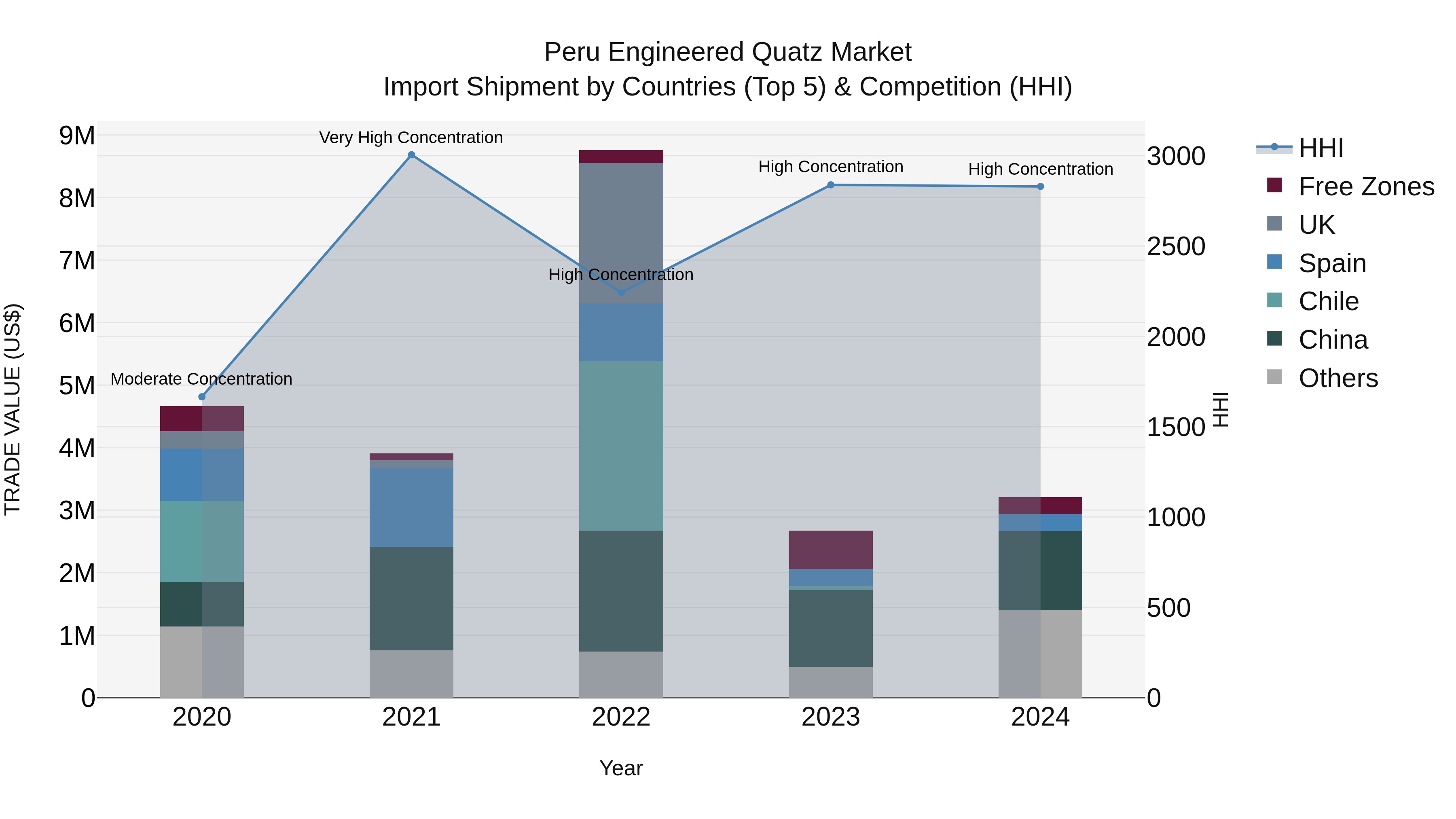 Peru Engineered Quatz Market Top 5 Importing Countries and Market Competition (HHI) Analysis