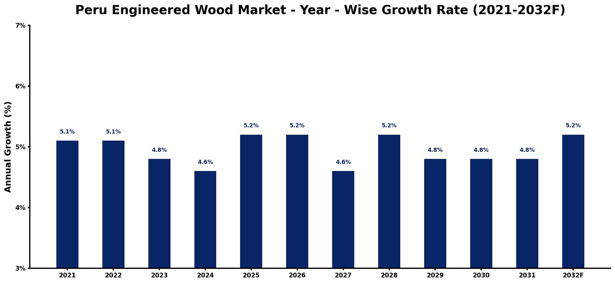 Peru Engineered Wood Market Year-wise Growth Rate and Key Drivers