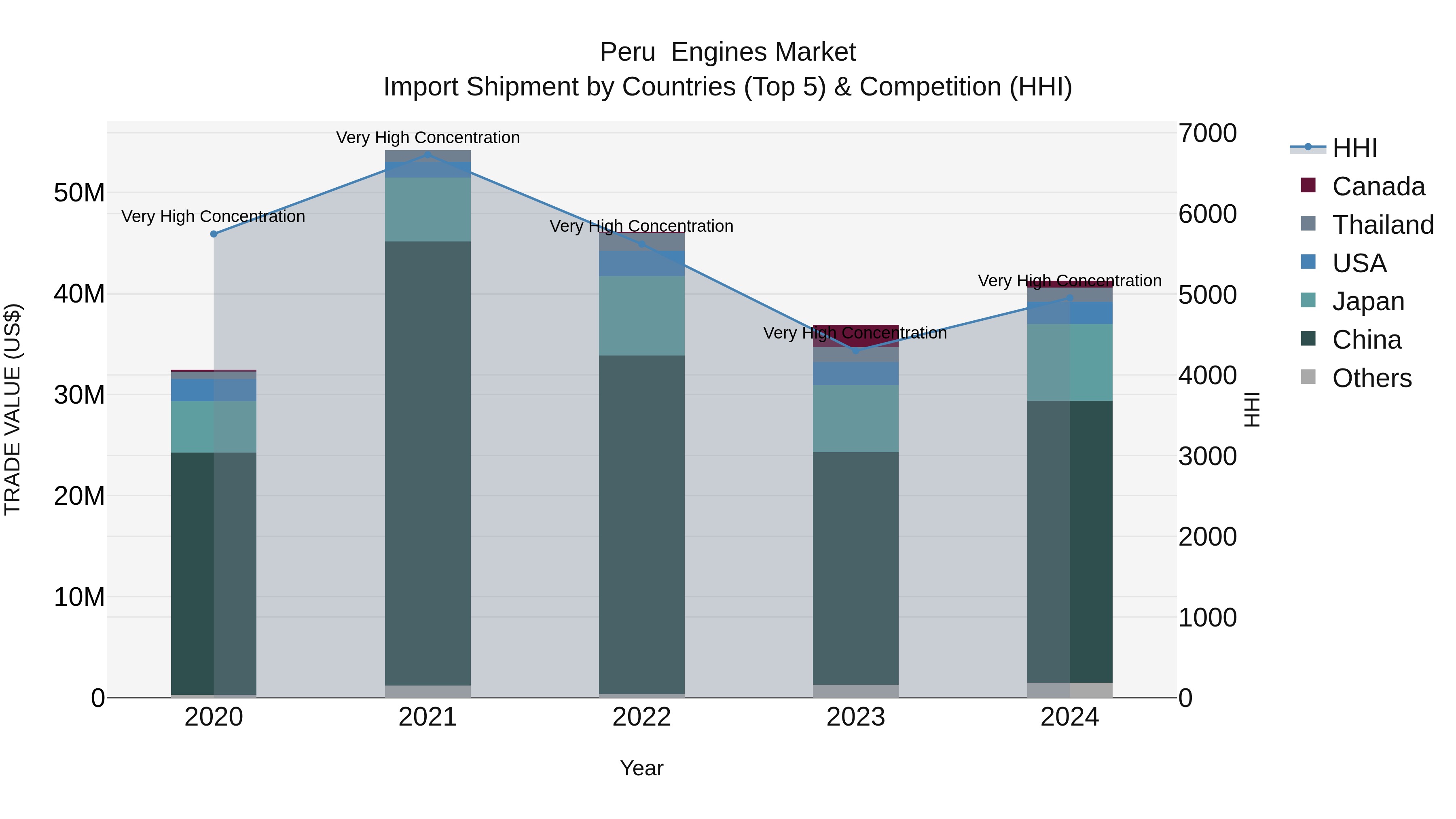 Peru Engines Market Top 5 Importing Countries and Market Competition (HHI) Analysis
