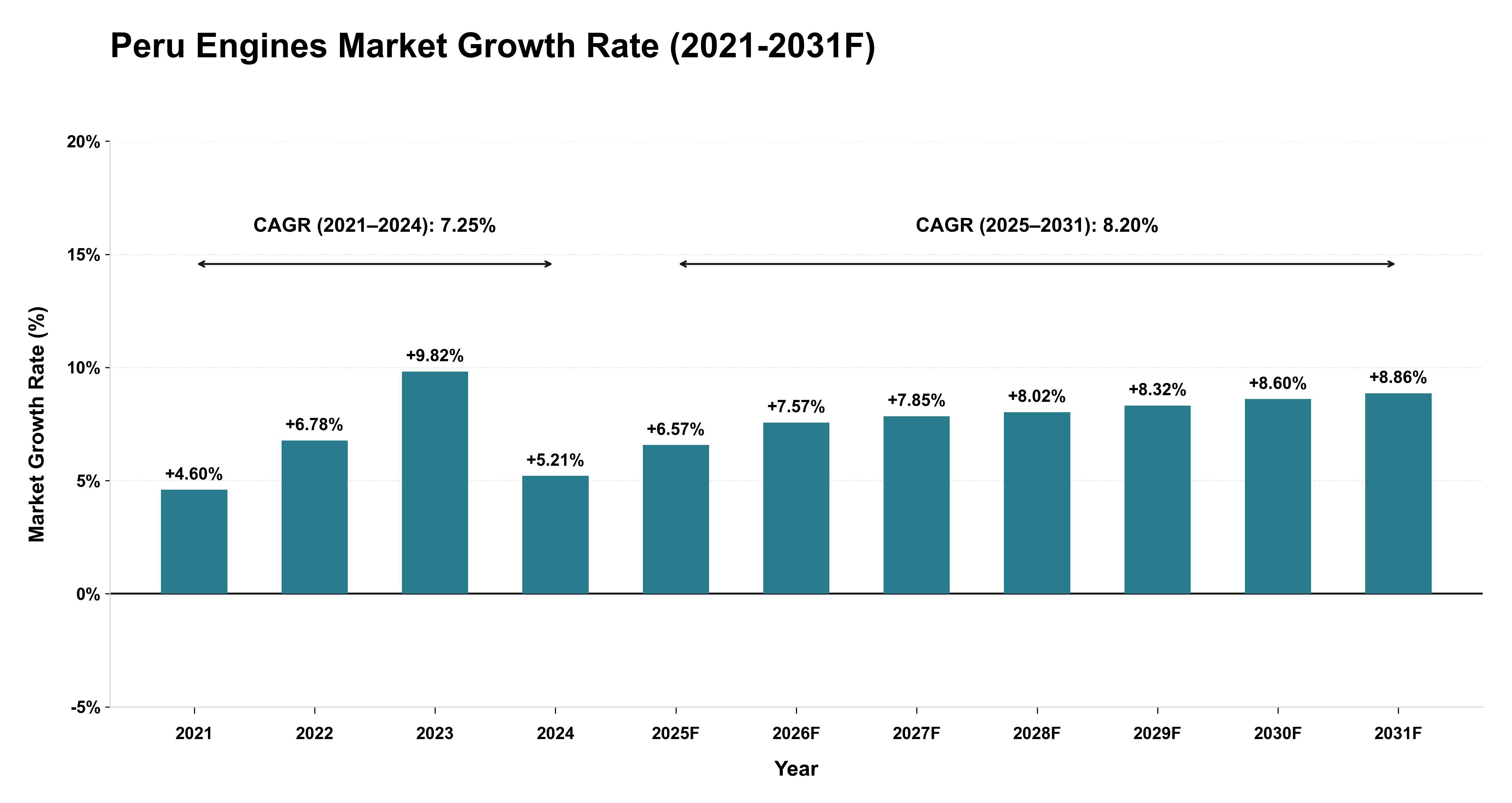 Peru Engines Market Year-wise Growth Rate (2021-2031F)
