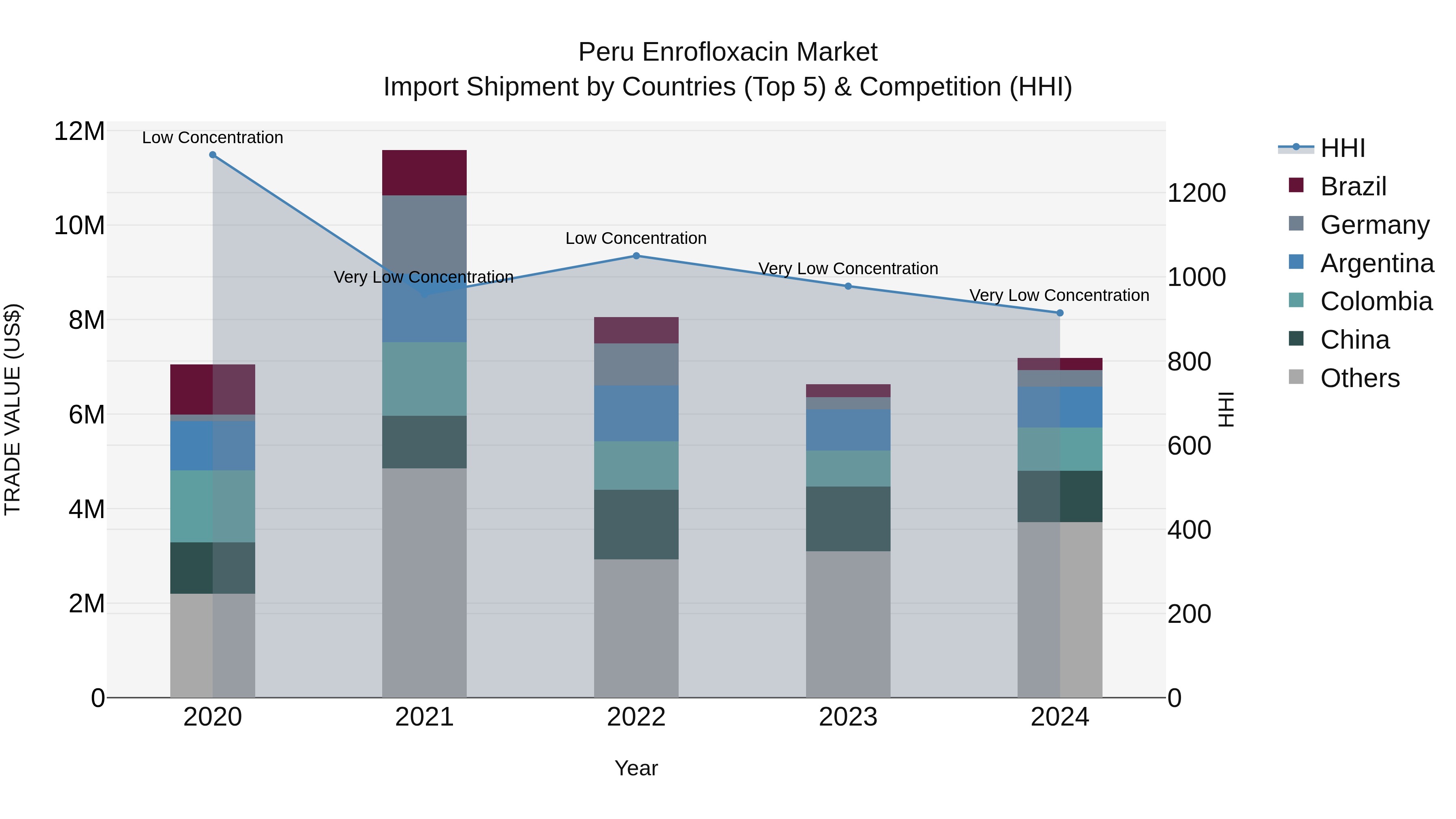 Peru Enrofloxacin Market Top 5 Importing Countries and Market Competition (HHI) Analysis