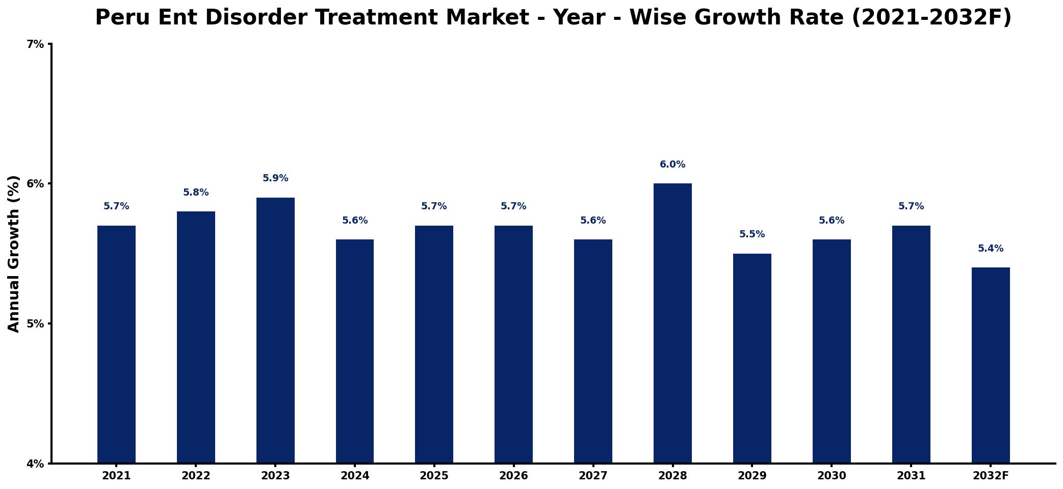 Peru Ent Disorder Treatment Market Year-wise Growth Rate and Key Drivers