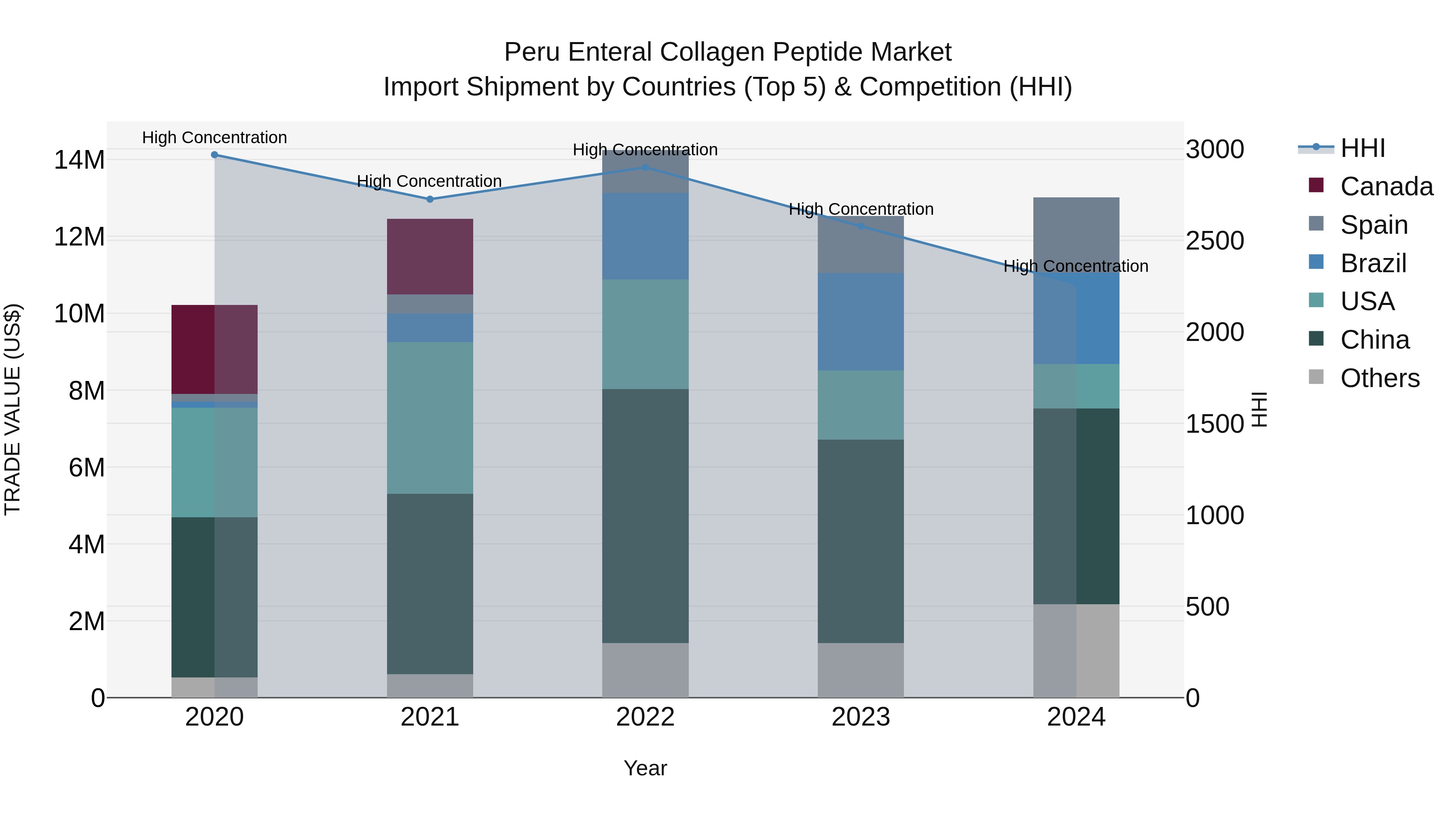 Peru Enteral Collagen Peptide Market Top 5 Importing Countries and Market Competition (HHI) Analysis
