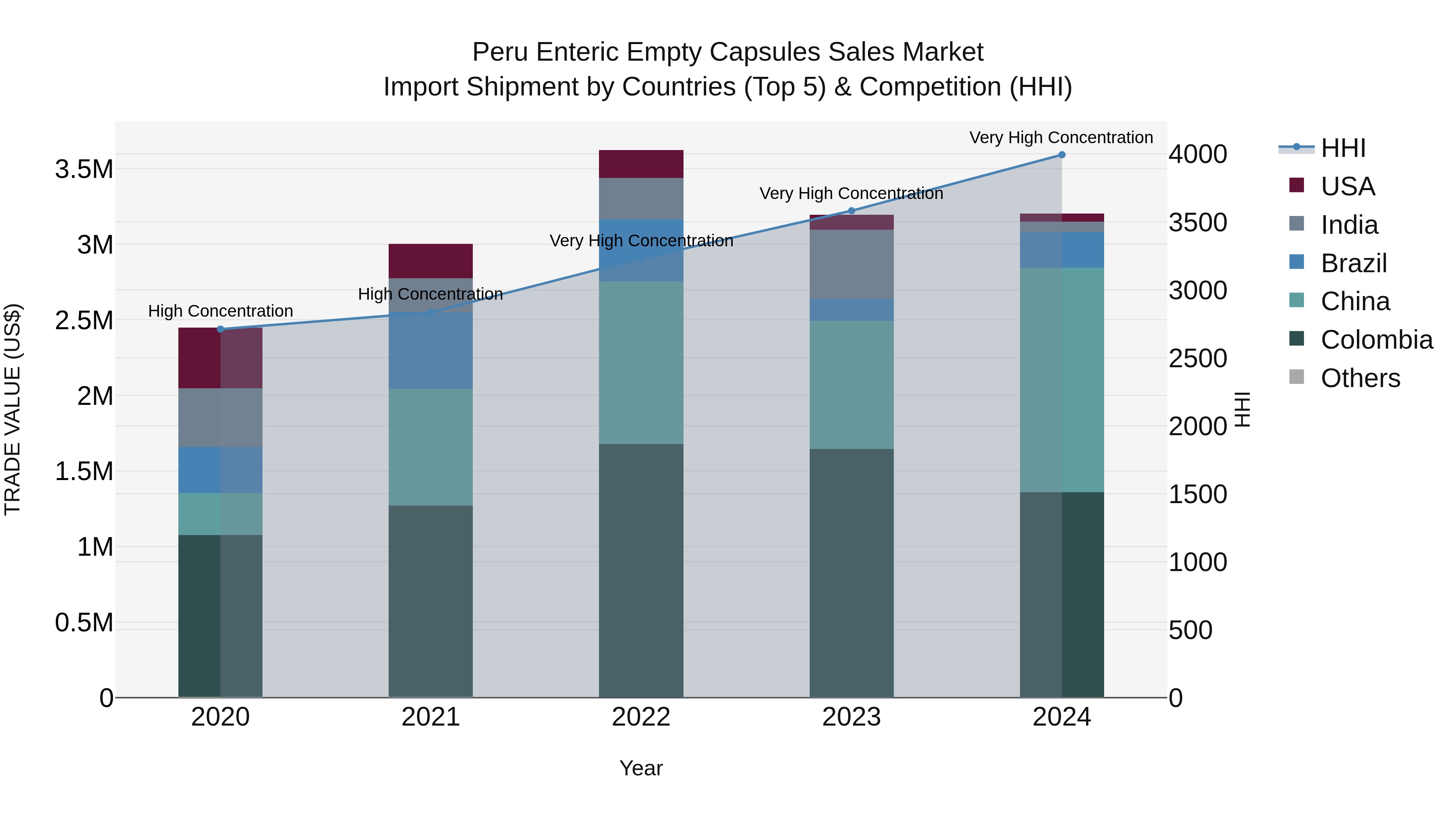 Peru Enteric Empty Capsules Sales Market Top 5 Importing Countries and Market Competition (HHI) Analysis